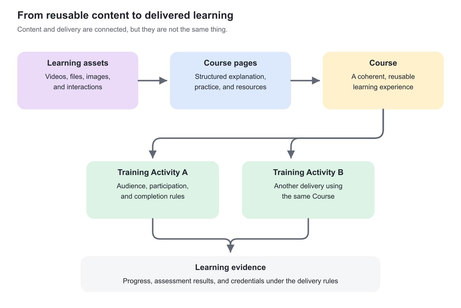 Learning assets feed Course pages, which form a Course. One Course branches into Training Activities A and B; both lead to recorded progress, assessment results, and credentials under their delivery rules.