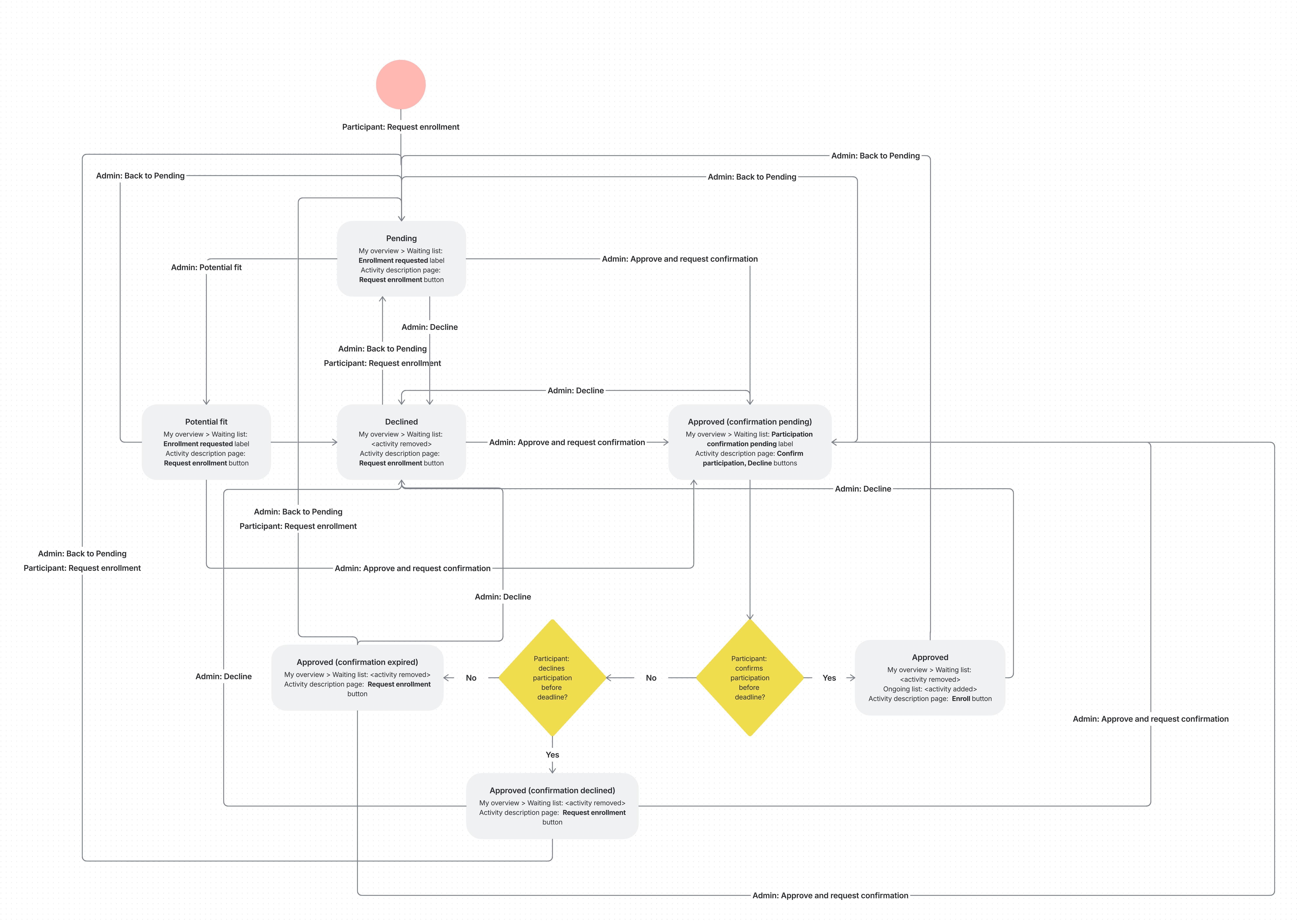 Enrollment request status flowchart