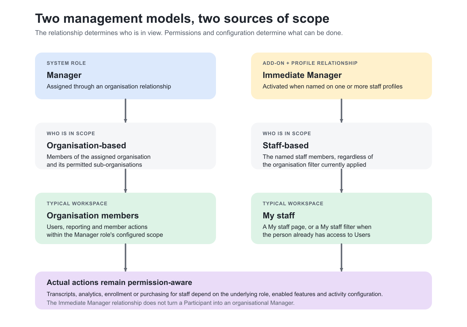Managers work within an organisation-based scope, while Immediate Managers work with the staff members assigned through user profiles. In both cases, available actions still depend on permissions and configuration.