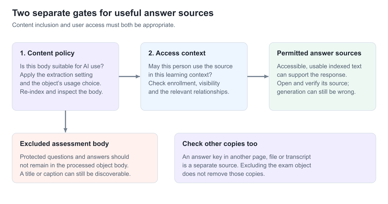 Two separate gates show content inclusion and indexing, followed by user and training-context access. Excluded assessment bodies stop at the first gate; permitted lesson text can continue to an answer with sources.