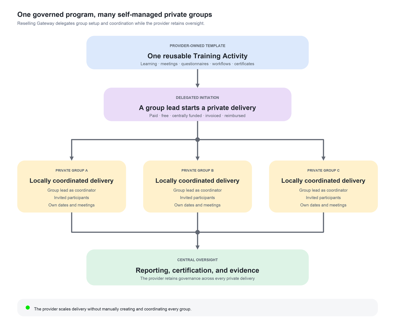Diagram showing one provider-owned Training Activity used by multiple private groups. Each group has a local coordinator, invited participants, and its own dates and meetings. The provider retains central reporting, certification, evidence, and governance.