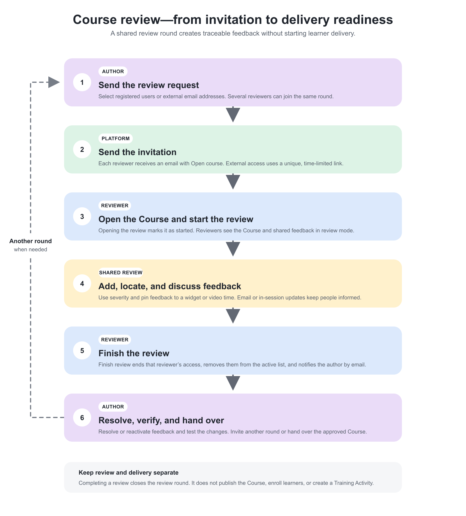 Six-step Course review process: the author sends a request, the platform emails an invitation, reviewers open the Course and collaborate through comments, reviewers finish the review, and the author resolves feedback before another review round or delivery handover. Completing the review does not publish the Course or enroll learners.