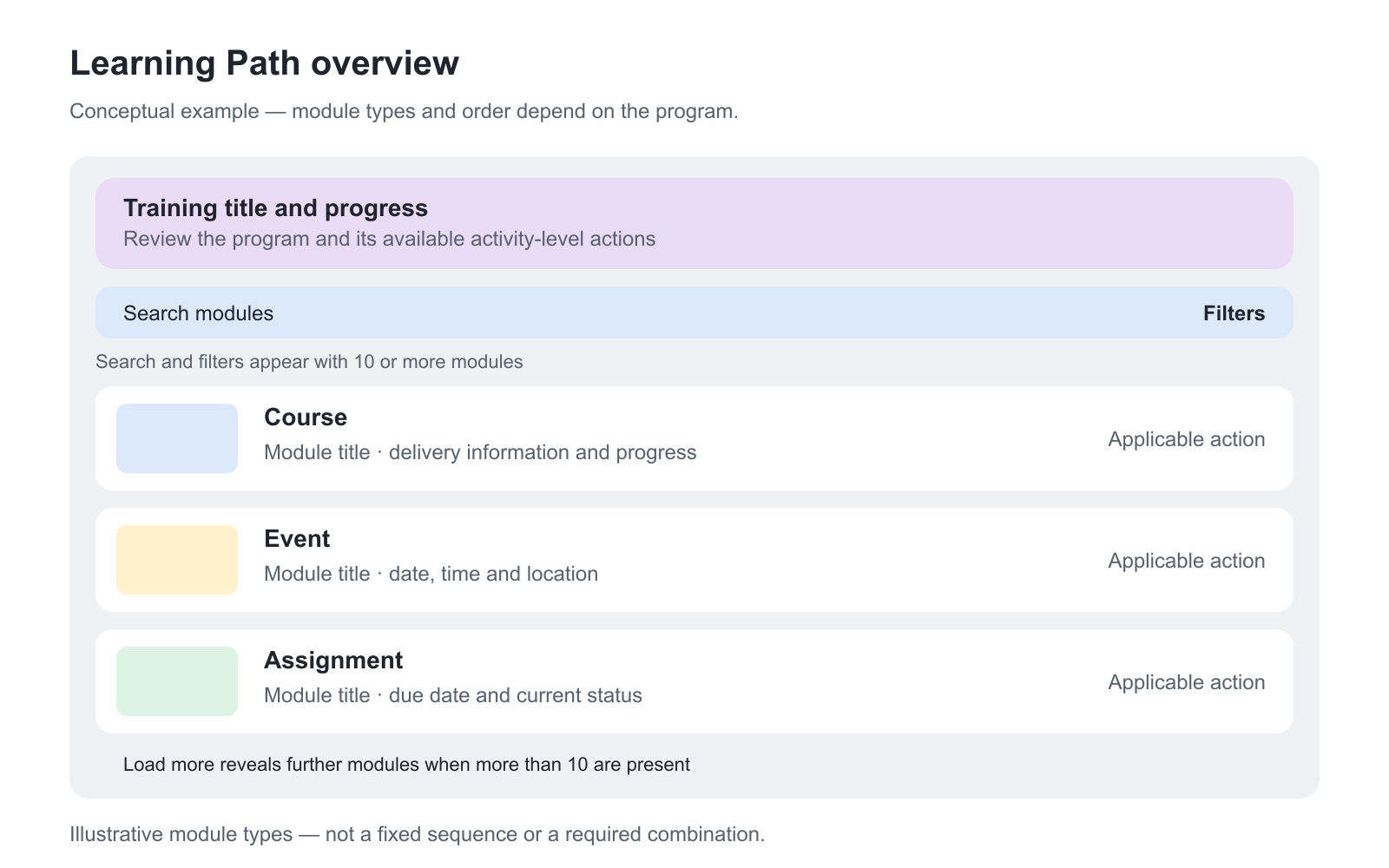 Training title and progress above optional search and filters, followed by vertically stacked Course, Event and Assignment example rows. Each row contains module information and an applicable action. The examples do not prescribe the module types or order of a Learning Path.