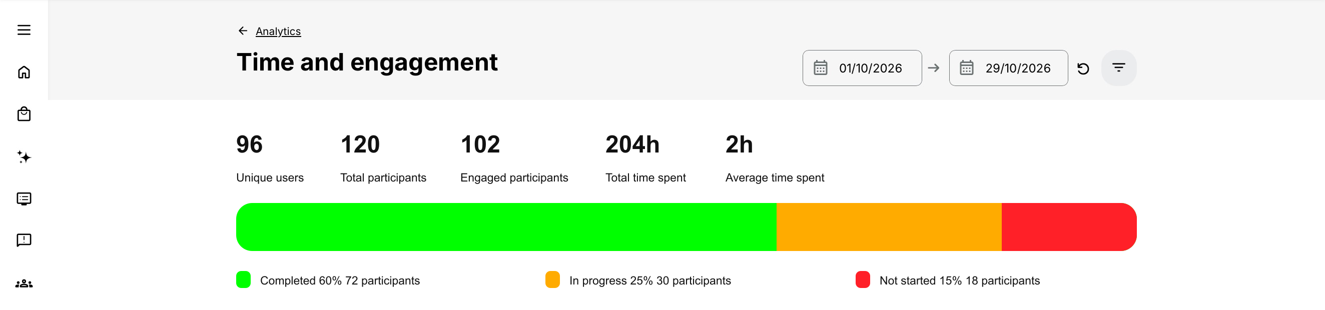 Time and engagement detail for 1–29 October 2026 shows 96 Unique users, 120 Total participants, 102 Engaged participants, 204 hours Total time spent and two hours Average time spent. The status chart contains 72 Completed, 30 In progress and 18 Not started signups.