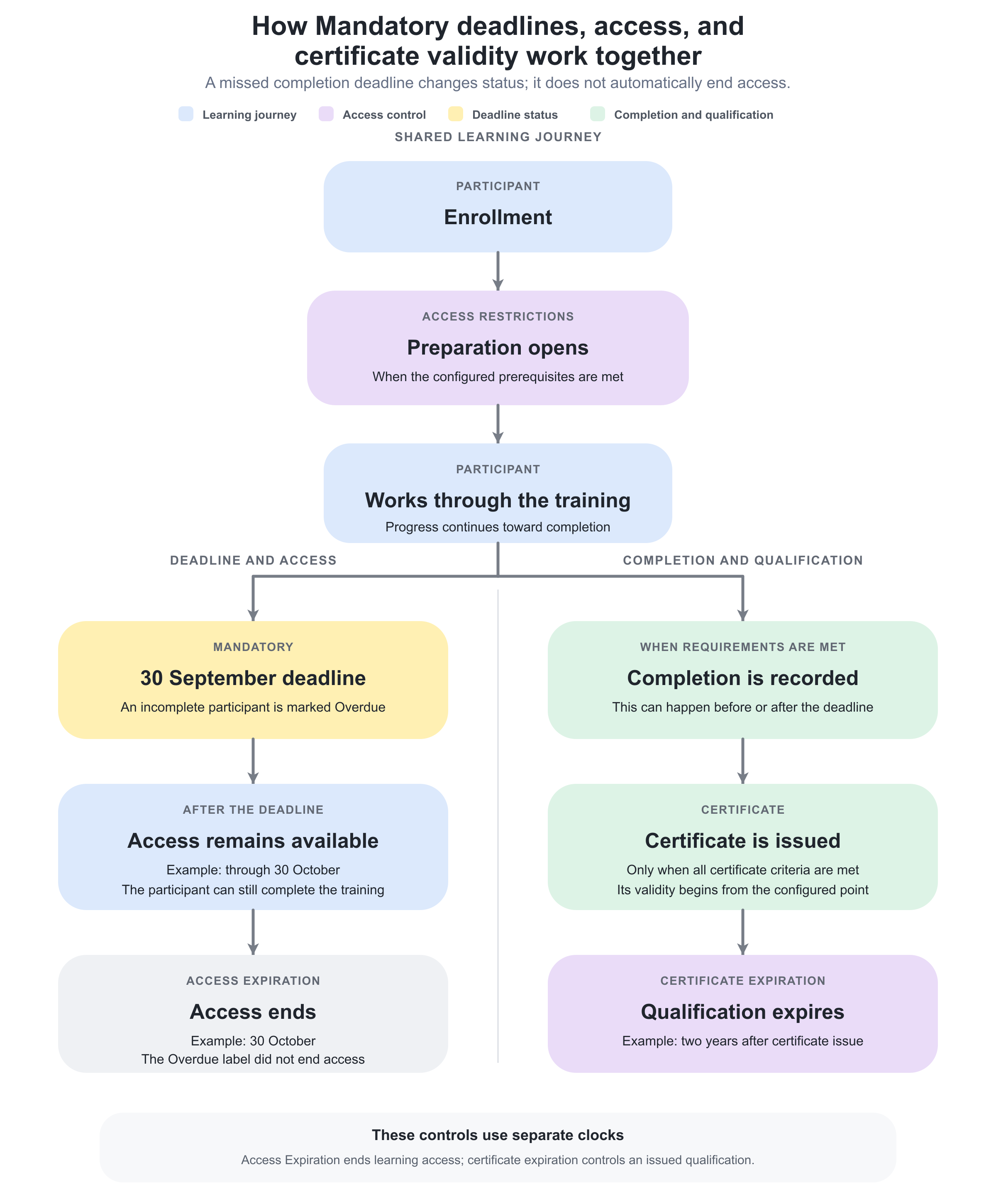 Mandatory deadlines, Access Expiration, and certificate expiration use separate clocks and control different parts of the participant lifecycle.