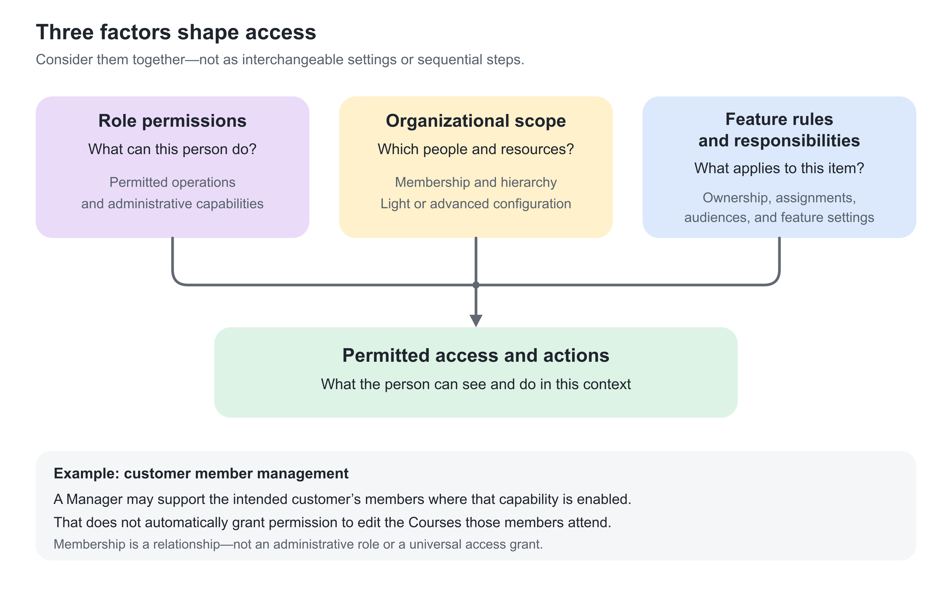 Role permissions, organizational scope, and feature rules converge on permitted access and actions. Organizational scope includes the light or advanced configuration. An example explains that managing a customer's members does not automatically permit editing their Courses.