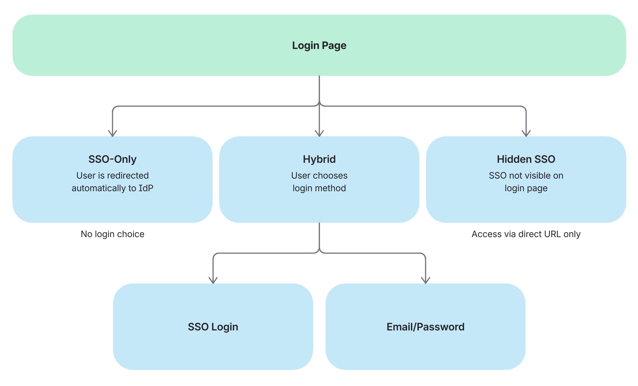 Different login experience configurations in Eurekos, showing how SSO can be enforced, combined with local login, or selectively exposed depending on rollout strategy.