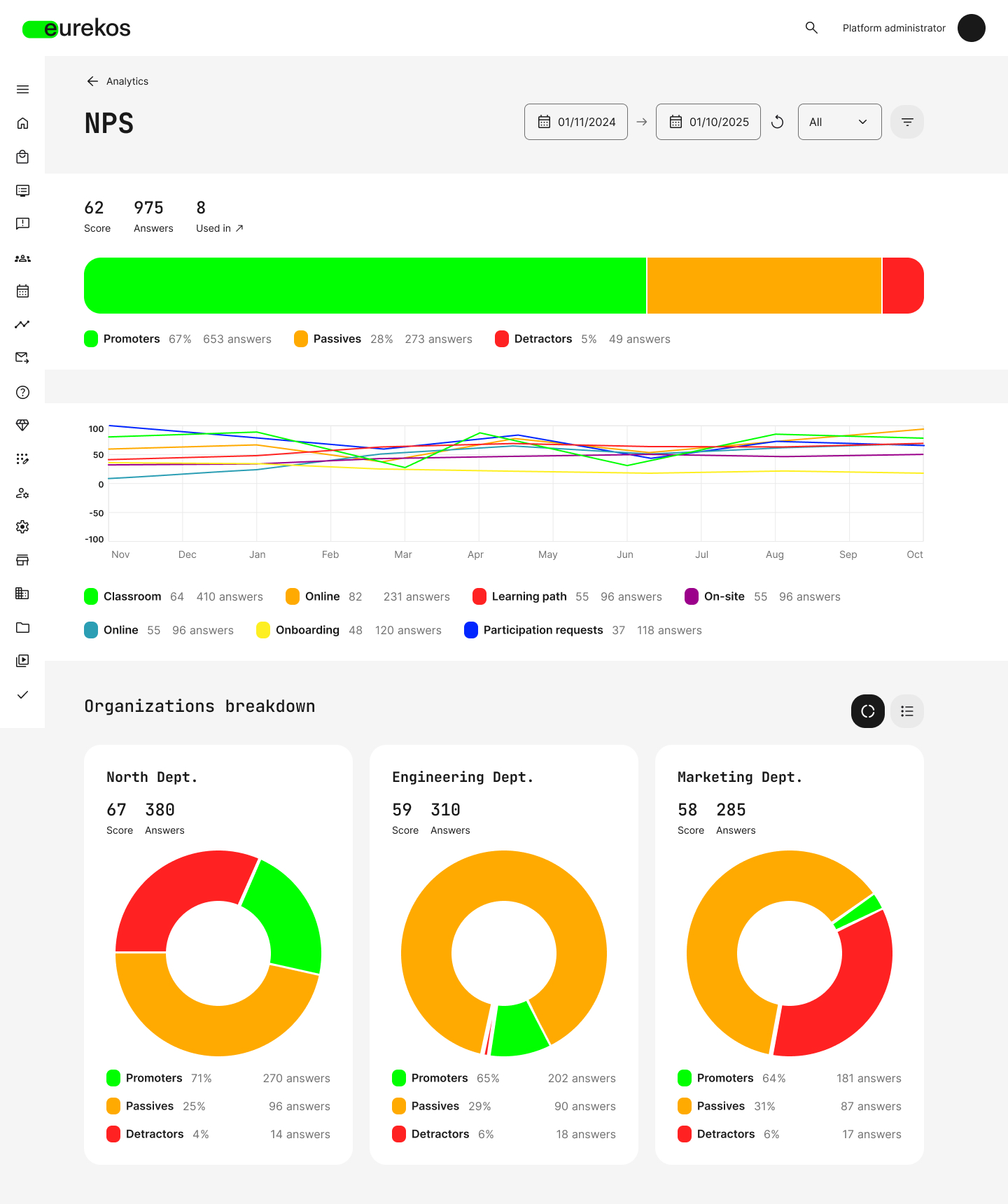 The dedicated NPS dashboard under Analytics → NPS, with overall score, response distribution, trend over time by training type, and per-organization breakdown.