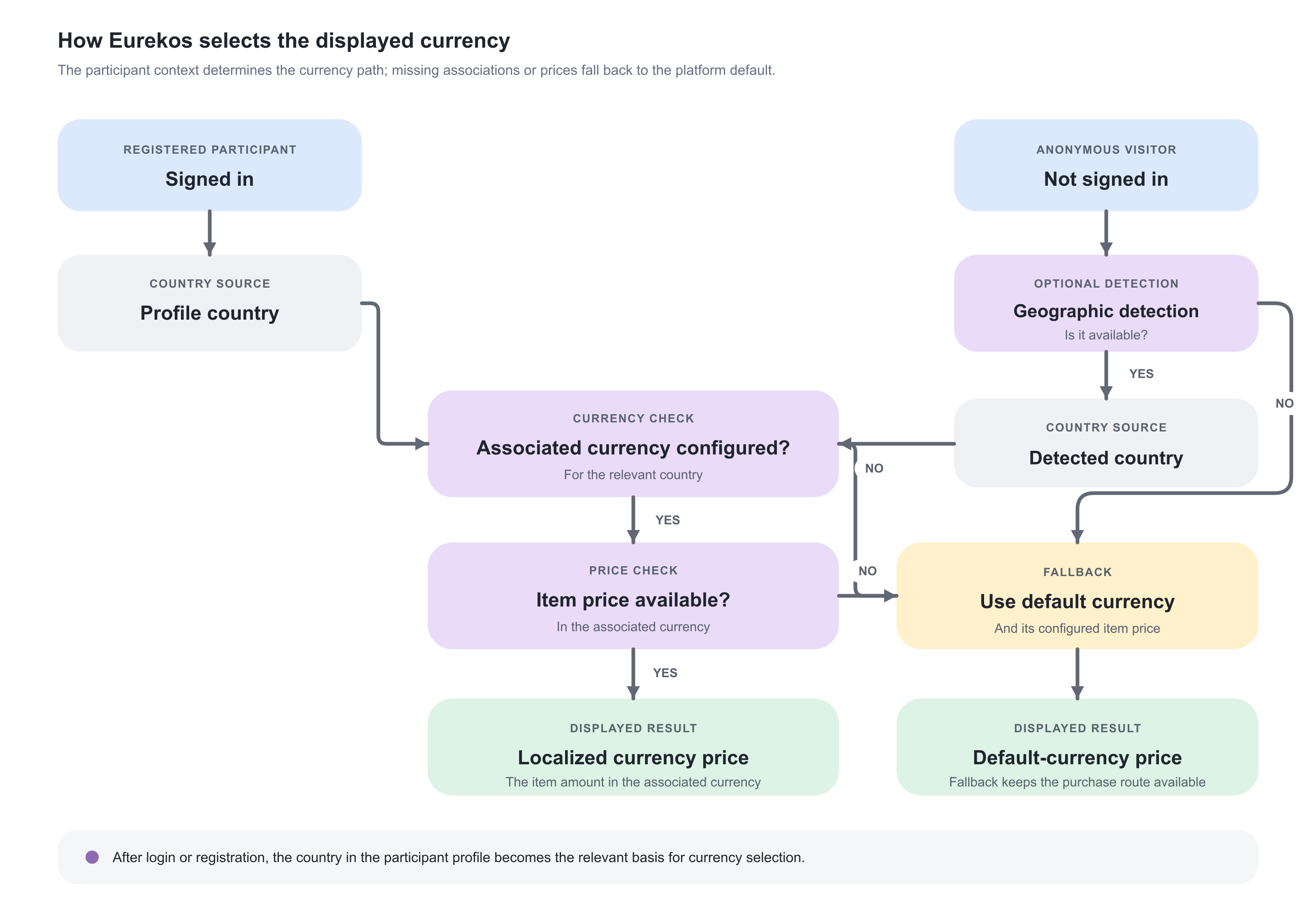 Decision flow showing how profile country, geographic detection, currency associations, localized item prices, and the platform default determine the displayed price.
