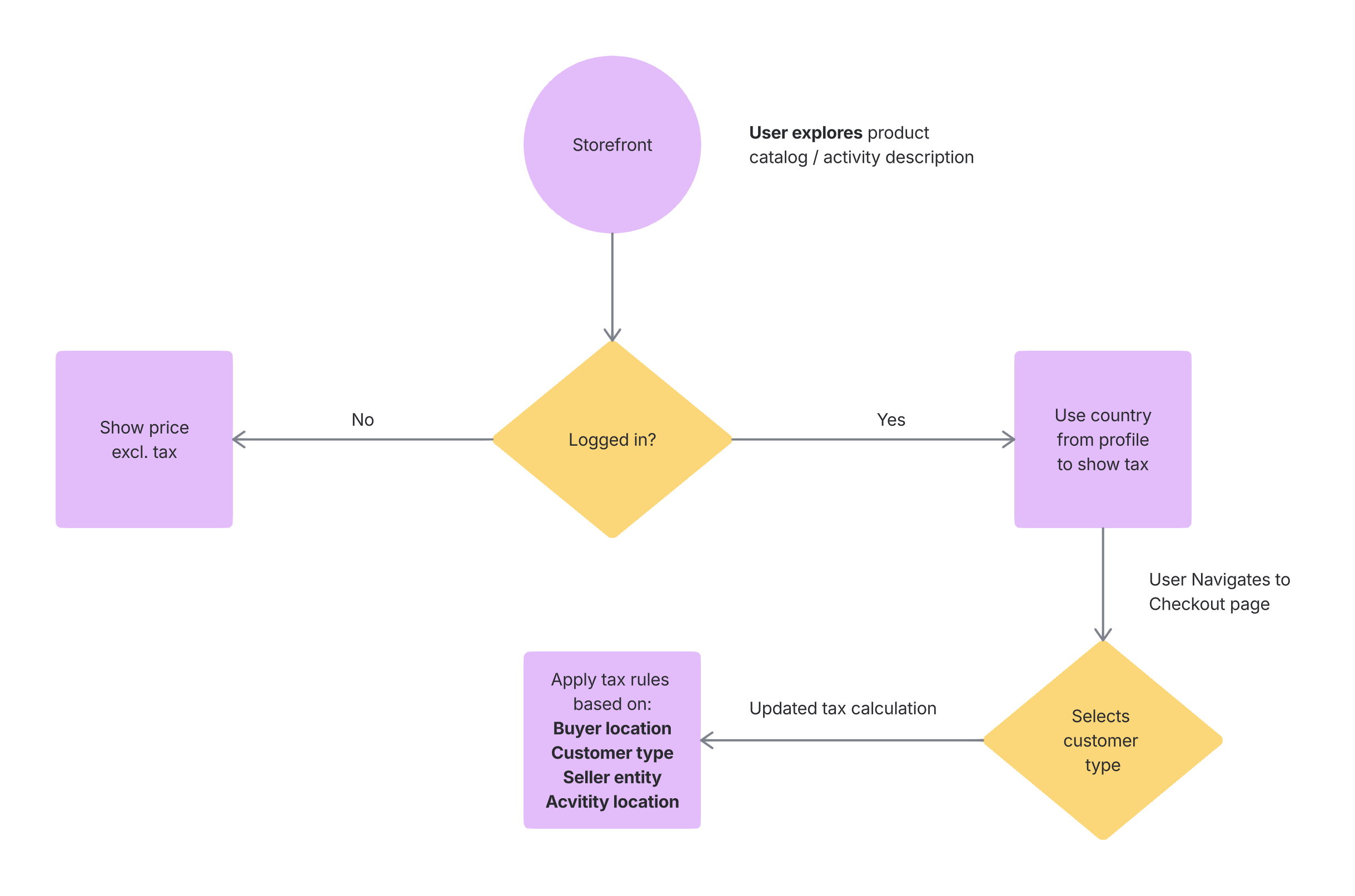 Visual overview of how the user journey influences tax calculation during browsing and checkout.
