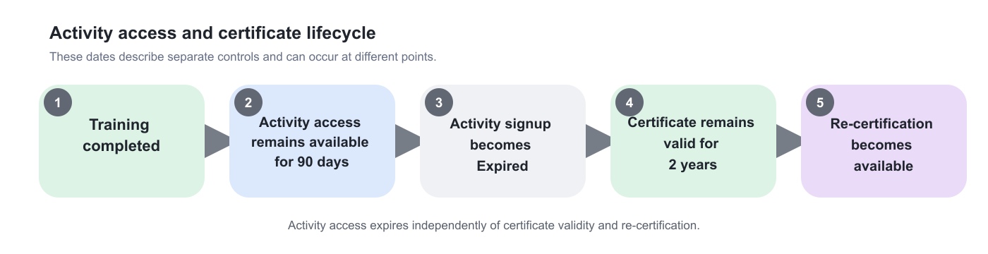 Timeline showing training completion, 90 days of continued activity access, activity signup expiration, two years of certificate validity, and re-certification availability.