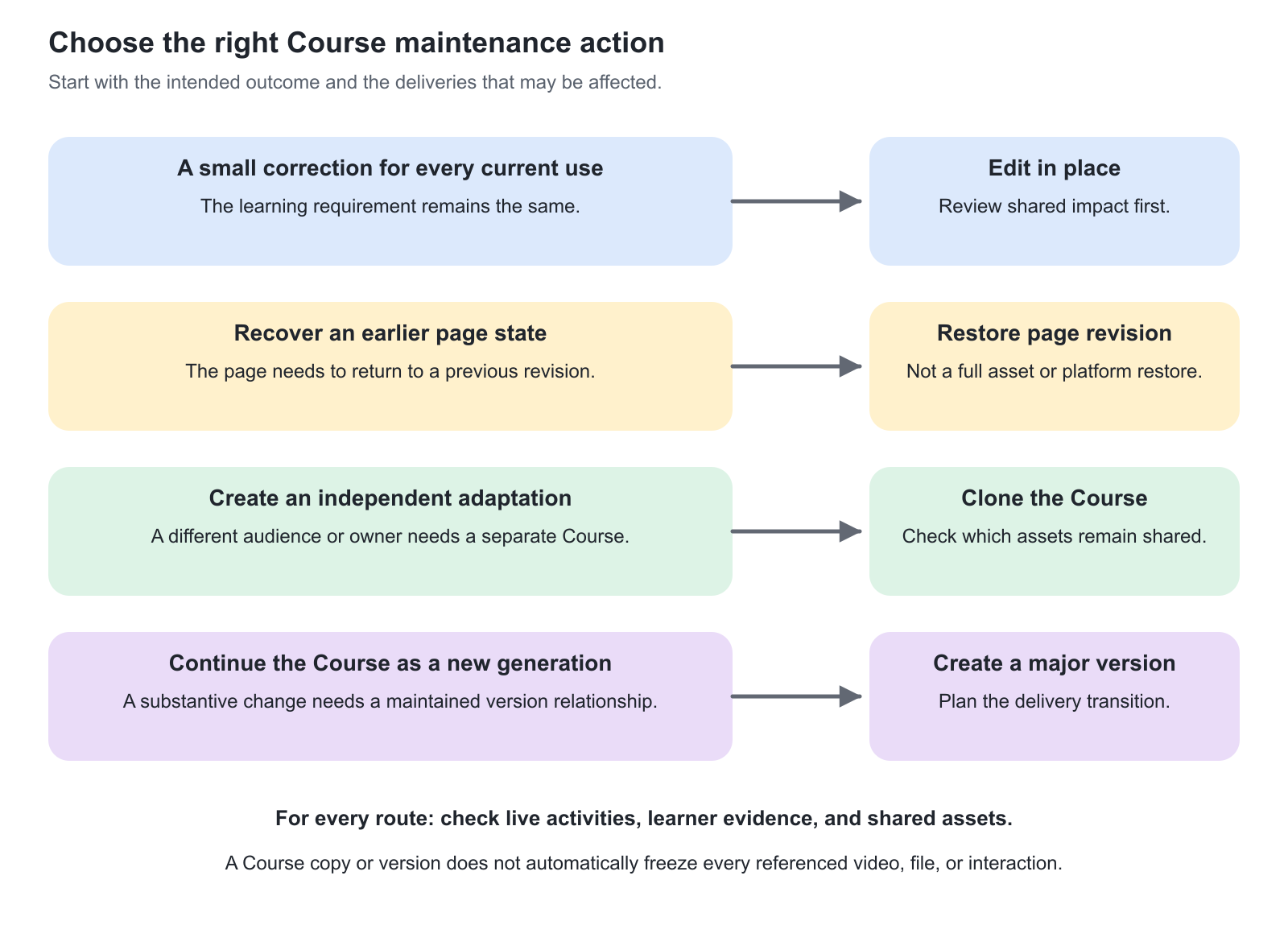 Four decision rows map a shared small correction to editing in place, an earlier page state to page revision restoration, a separate audience adaptation to cloning, and a new generation of the same Course to a major version. All routes require checking shared assets and live deliveries.