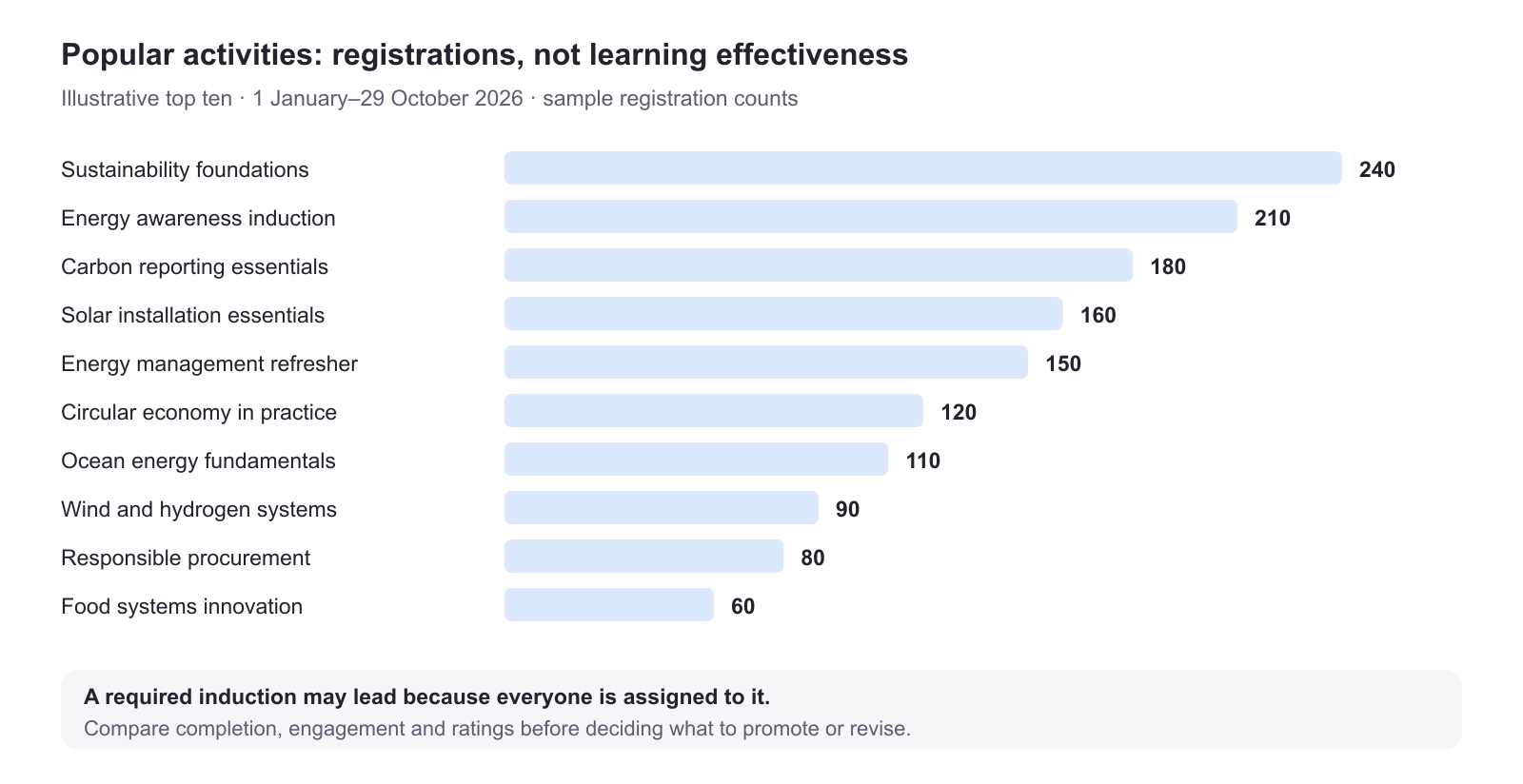 A conceptual top-ten chart ranks sustainability activities by registrations, from 240 for Sustainability foundations to 60 for Food systems innovation. A note explains that required assignment can drive popularity and that completion, engagement and ratings must be investigated separately.