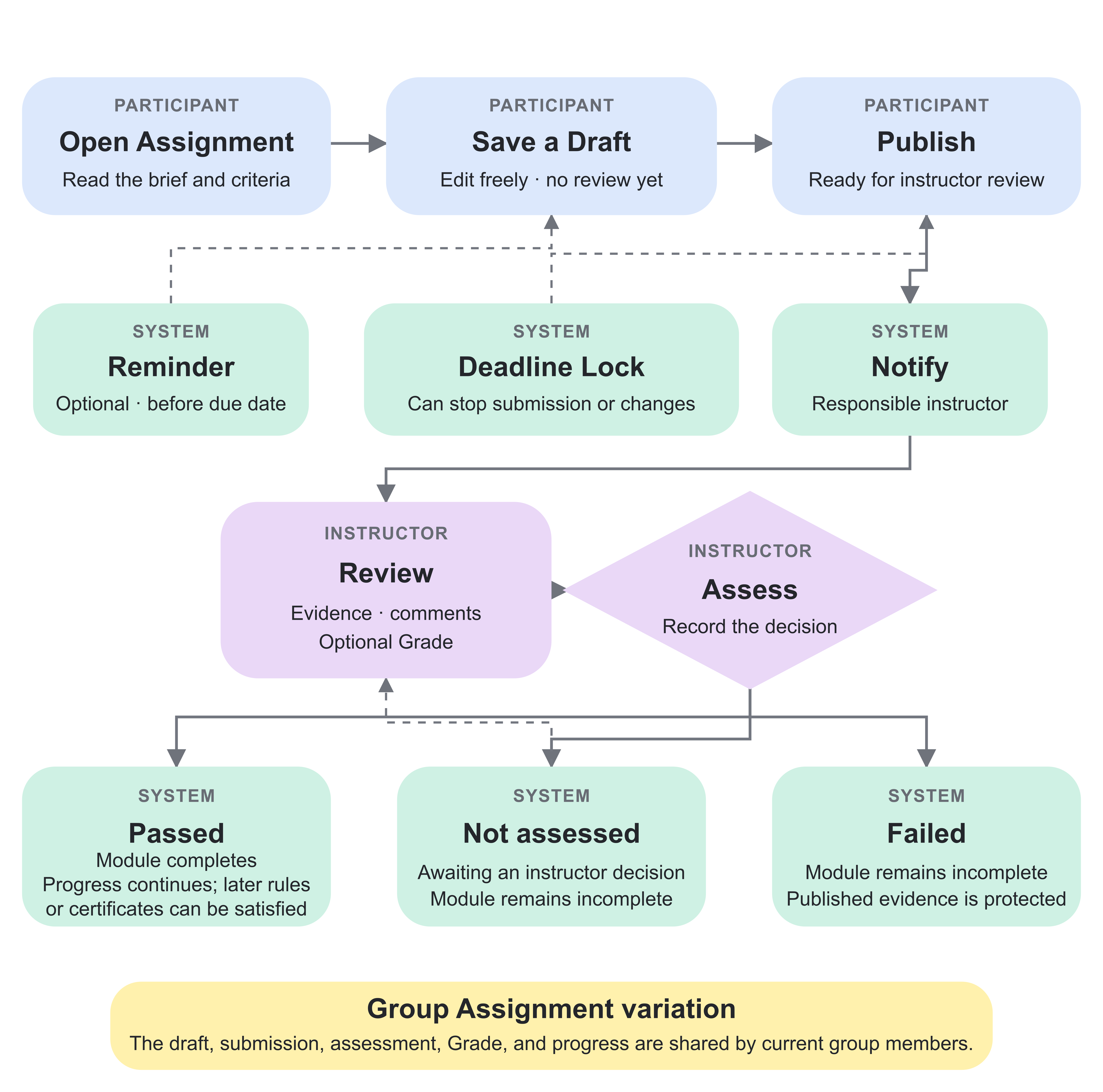 Assignment submission and assessment flow: Saving a draft does not create progress or notify the instructor. The formal review begins when the participant publishes the submission, and the module completes only when the instructor records Passed.