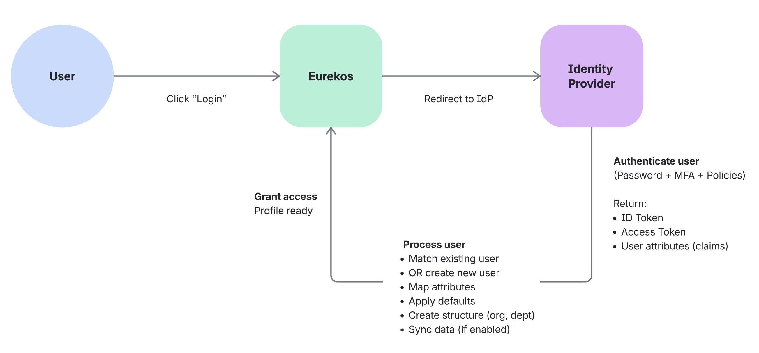 OpenID Connect authentication and provisioning flow showing how Eurekos delegates authentication to the Identity Provider while managing user creation, mapping, and synchronization.