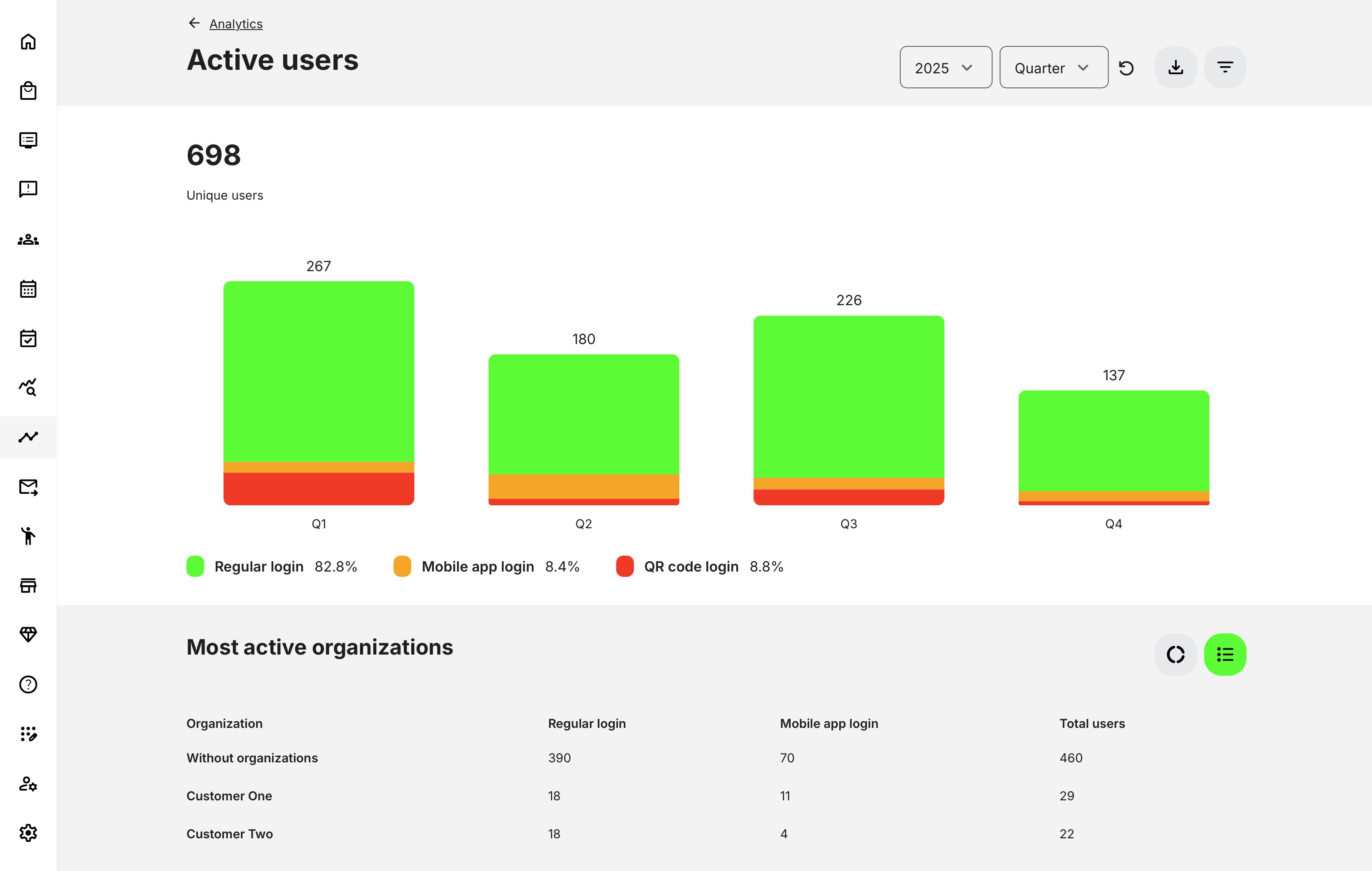 Quarterly view showing the most active organizations in a comparative list format.