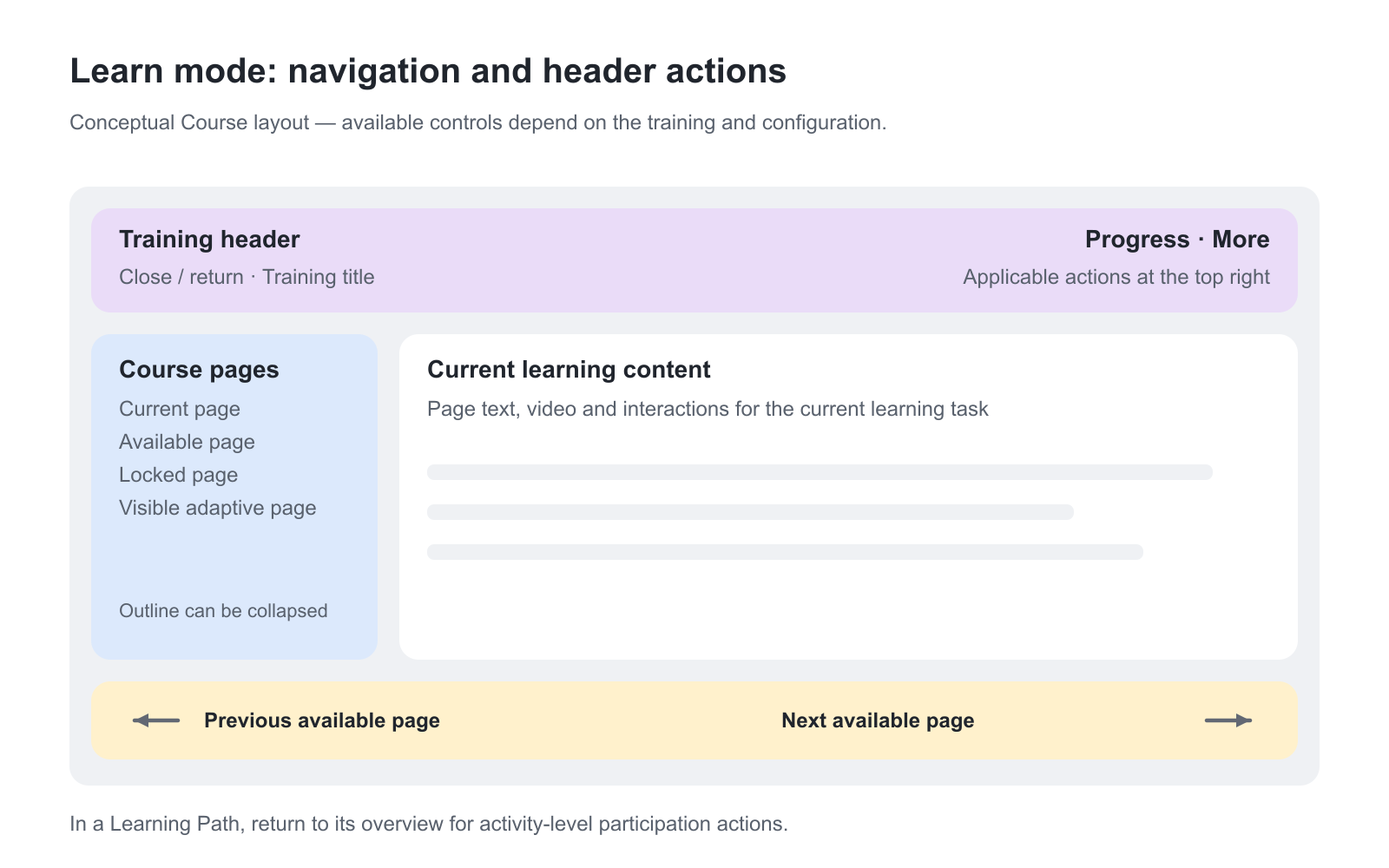 Conceptual Course layout with a header across the top, Course page navigation on the left, learning content in the main area, and previous and next page links below. Progress and More are in the header; there is no permanent right-hand tools panel.