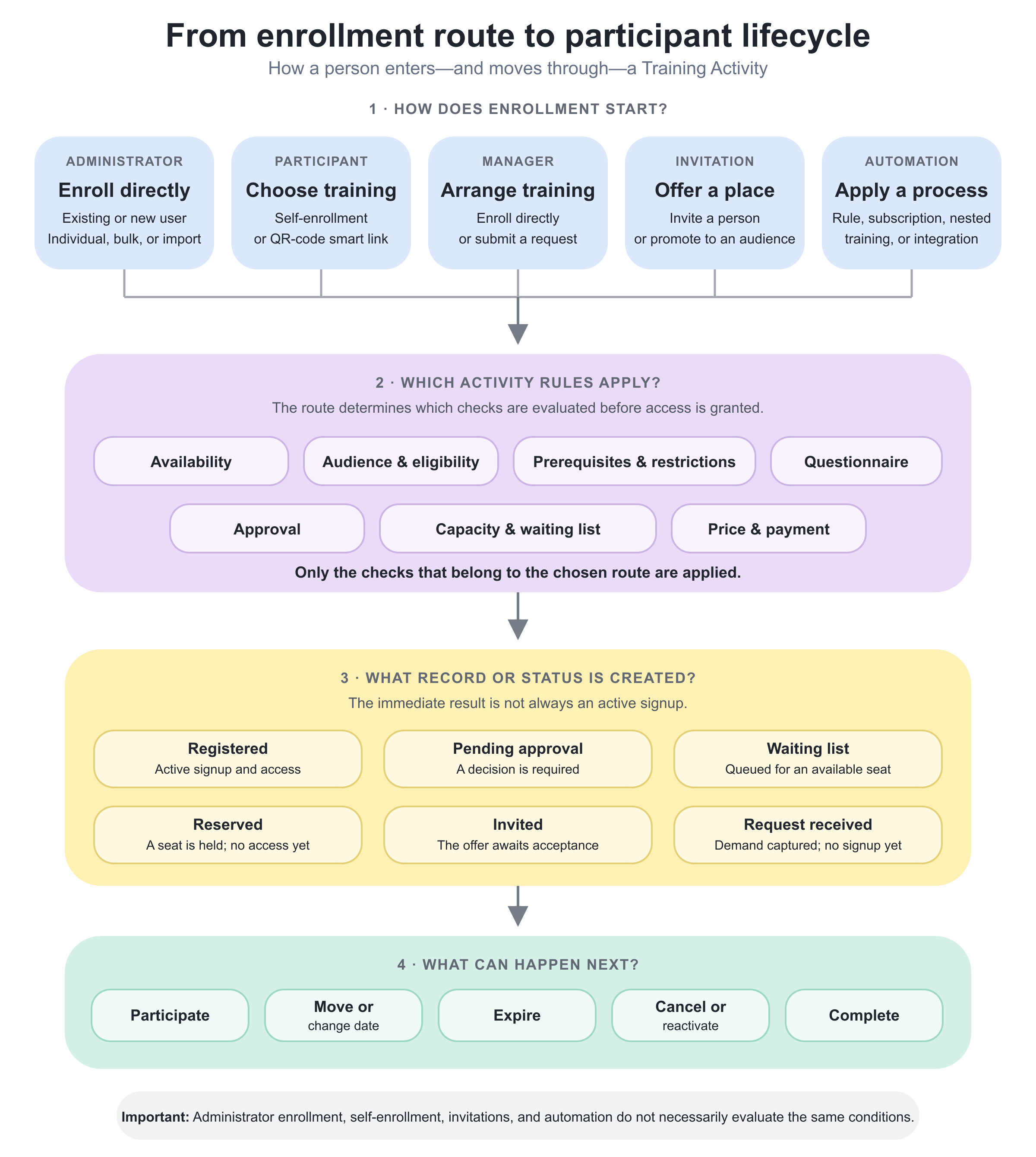 Different enrollment routes apply different activity rules and can produce an active signup, a pending status, or another record that requires further action.