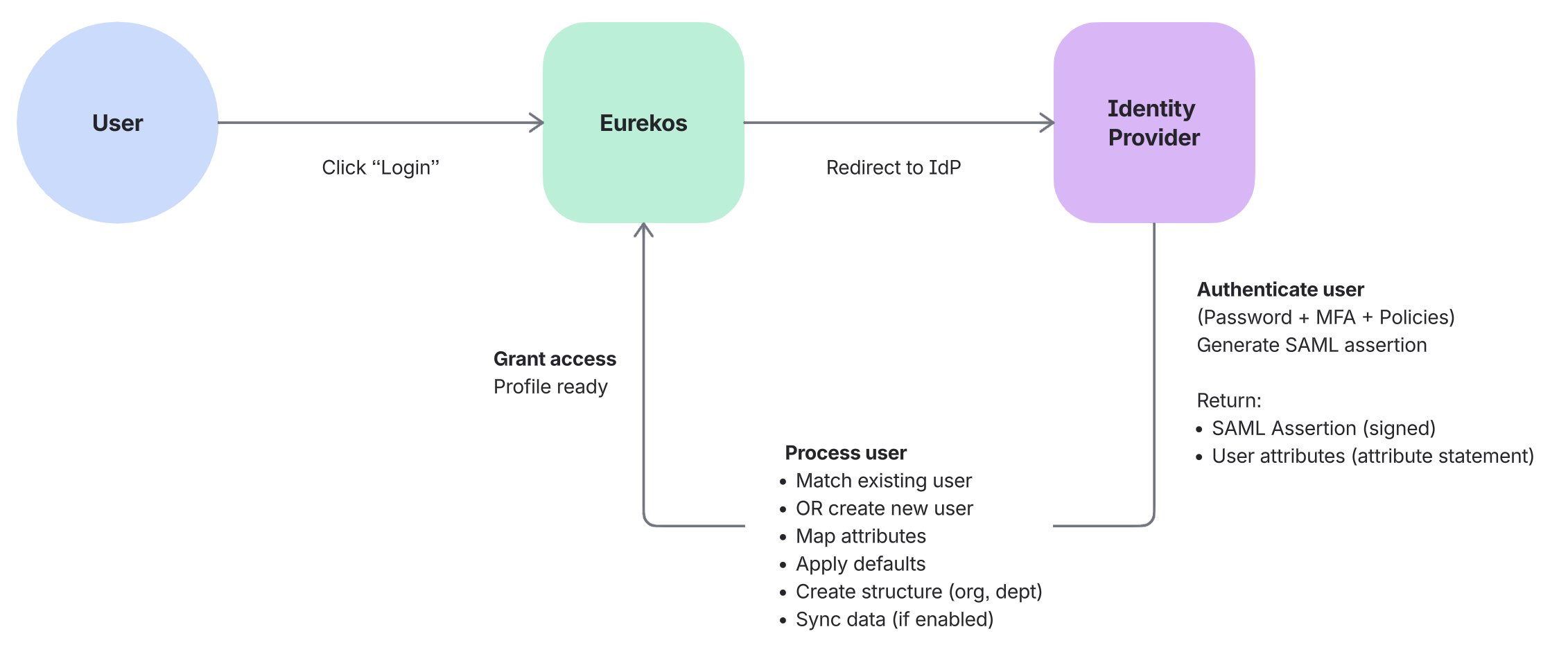 SAML authentication and provisioning flow showing how Eurekos delegates authentication to the Identity Provider, processes SAML assertions, and manages user creation, mapping, and synchronization.