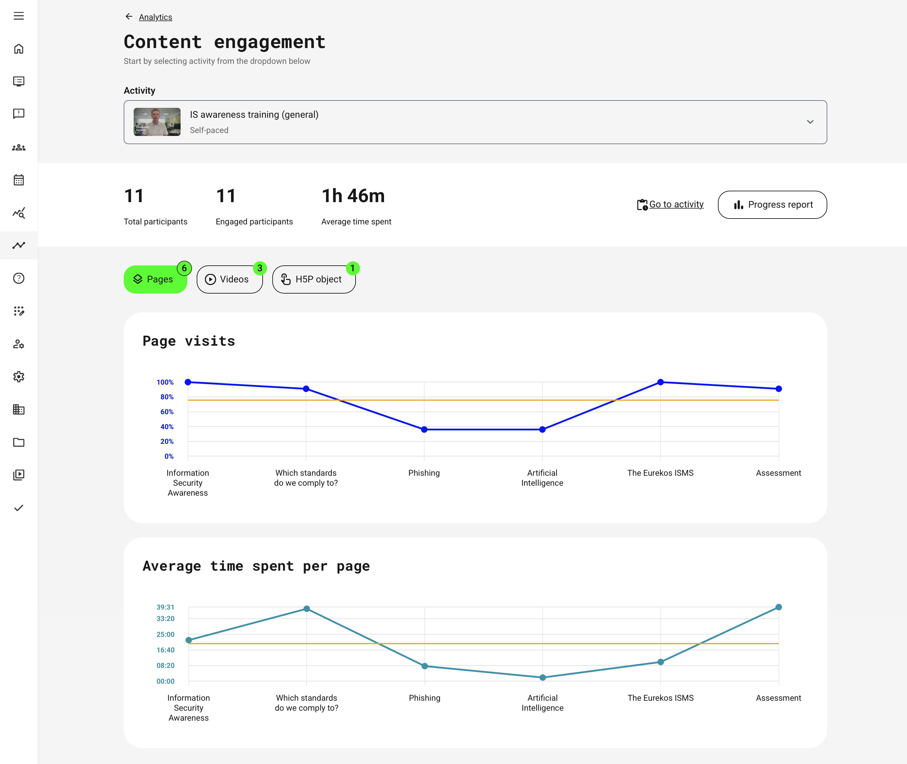 Example of a natively authored course in Eurekos, illustrating page-level engagement metrics and time spent.