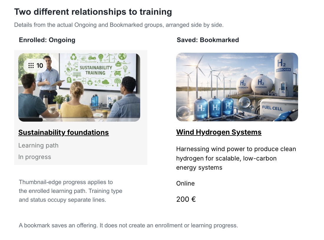 Two actual training cards arranged for comparison. Sustainability foundations appears as an enrolled learning path with a ten-module badge, a thumbnail-edge progress bar and In progress status. Bookmarked Wind Hydrogen Systems shows a description, Online delivery and a price, but no learning progress or participant status.