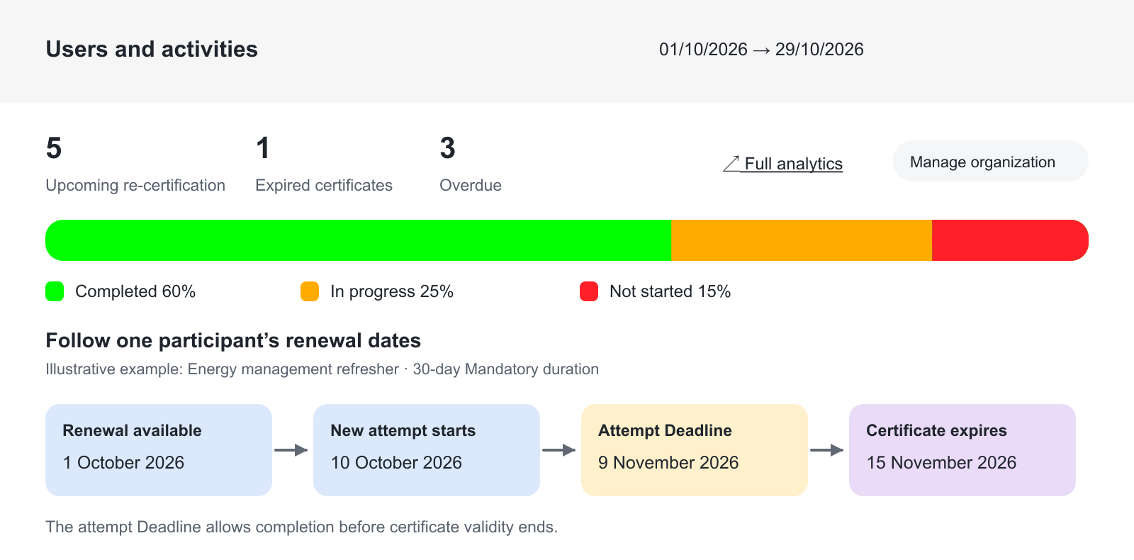Users and activities has five Upcoming re-certification, one Expired certificate and three Overdue signups, plus status proportions and Full analytics. A separate illustrative renewal timeline opens 1 October 2026, starts a new attempt 10 October, sets its 30-day Deadline to 9 November, and shows certificate expiration on 15 November.