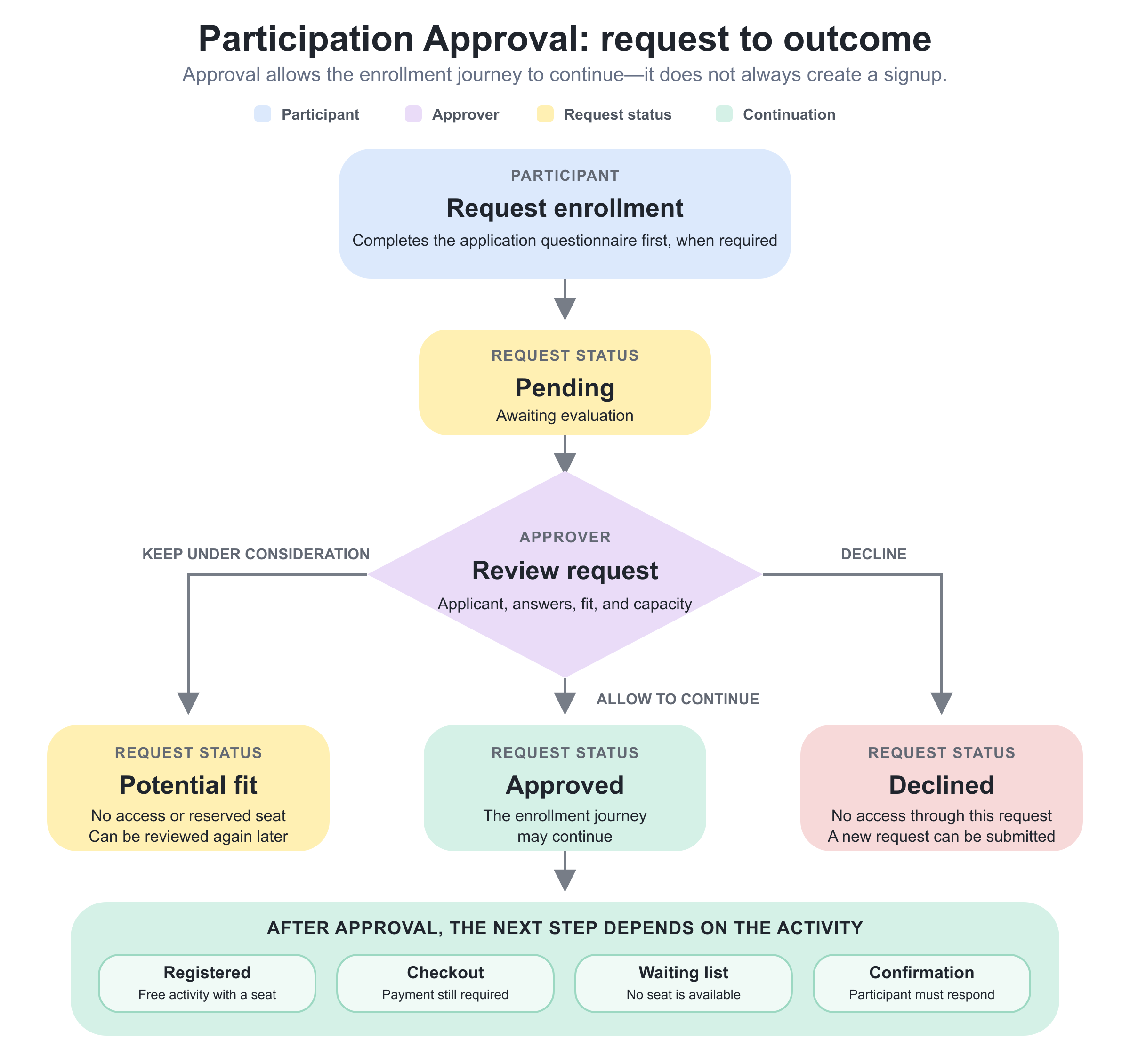 An approver can keep a request under consideration, approve it, or decline it. Approval allows the enrollment journey to continue, but registration may still depend on confirmation, payment, or seat availability.