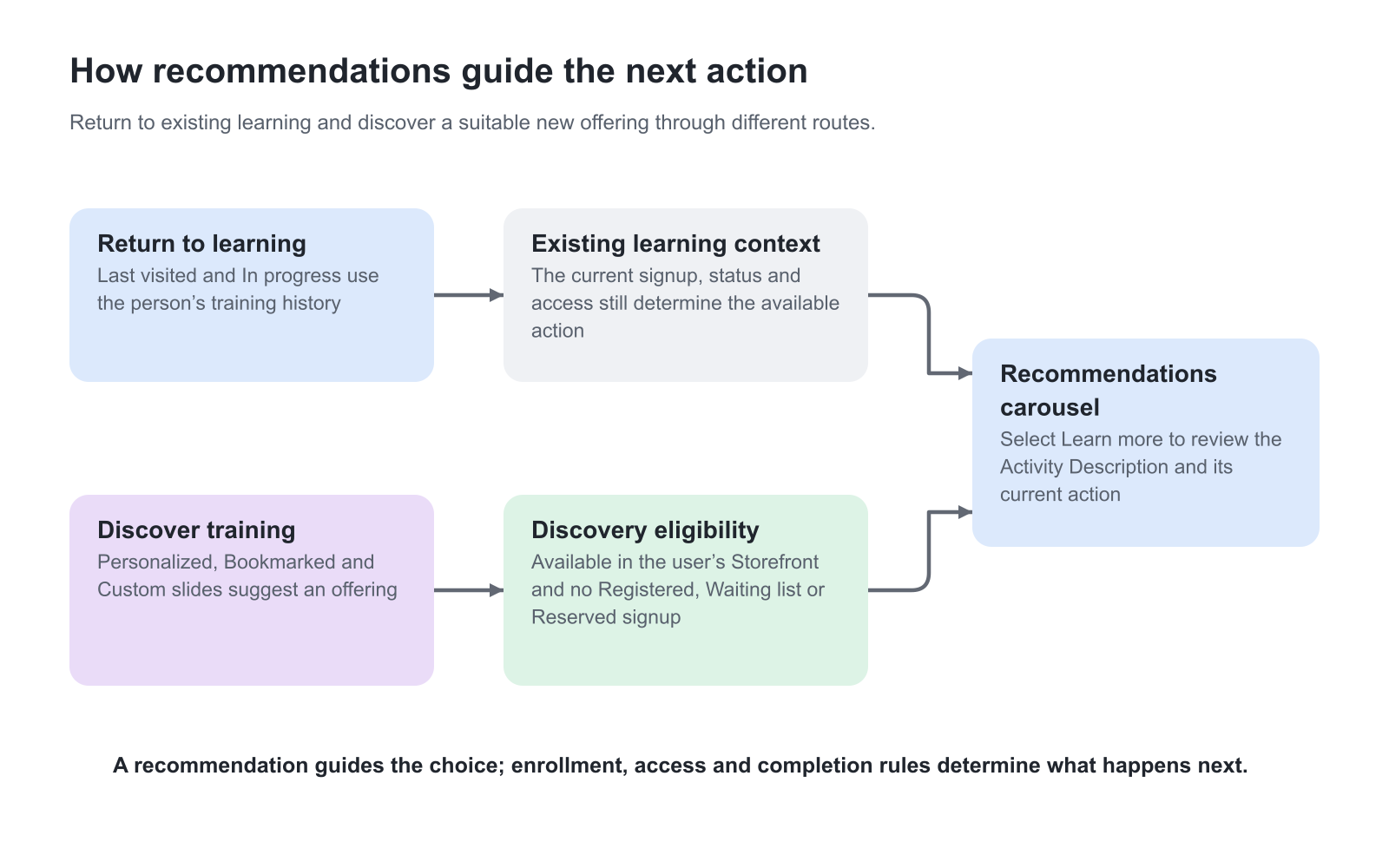 Last visited and In progress return to existing learning. Personalized, Bookmarked and Custom discovery slides apply Storefront availability and existing-signup exclusions. Both routes feed the Recommendations carousel; Learn more opens the Activity Description and its current action.