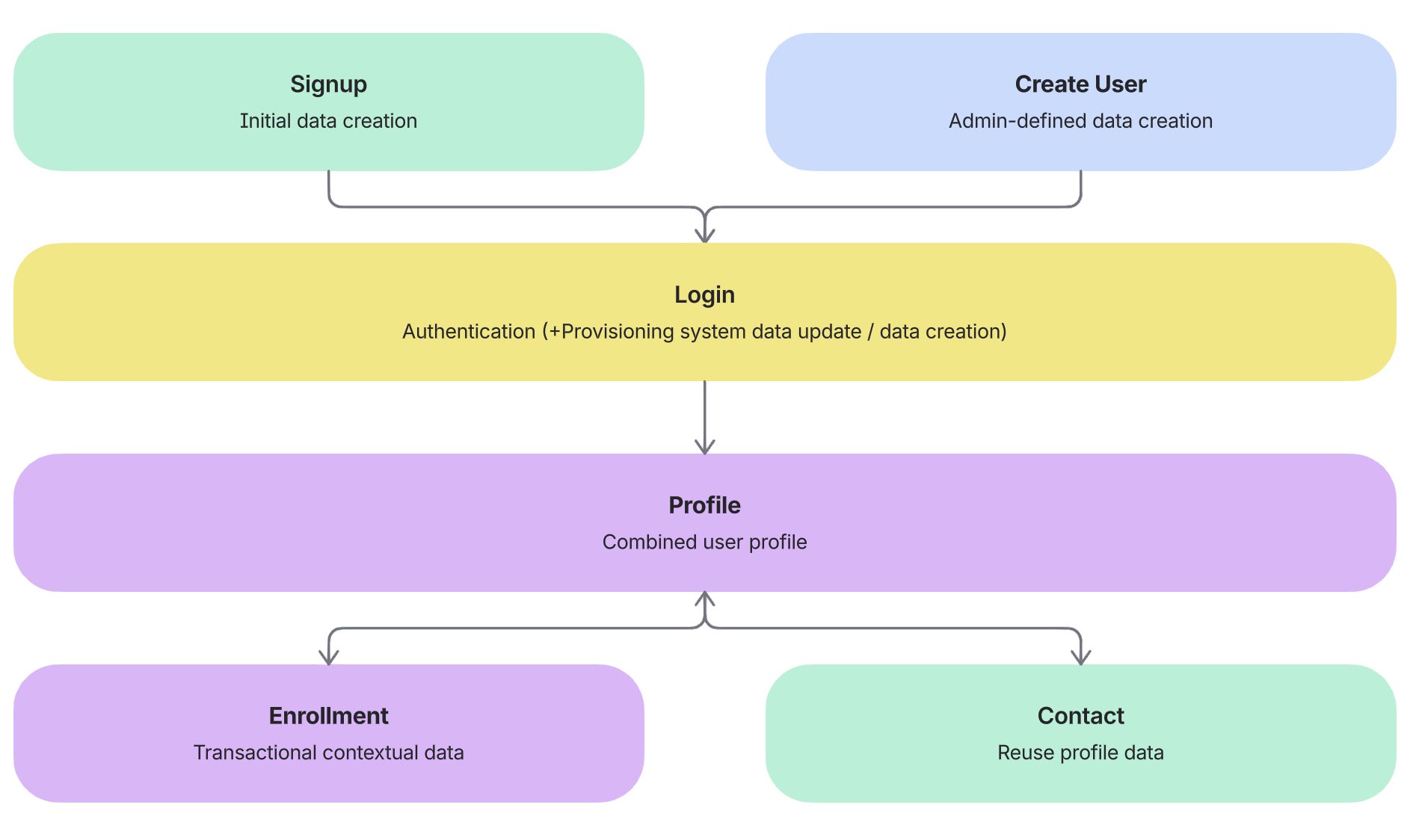 Forms in Eurekos are interconnected through the user profile, which acts as the central data layer. Each form either creates, updates, or reuses profile data across the user journey.