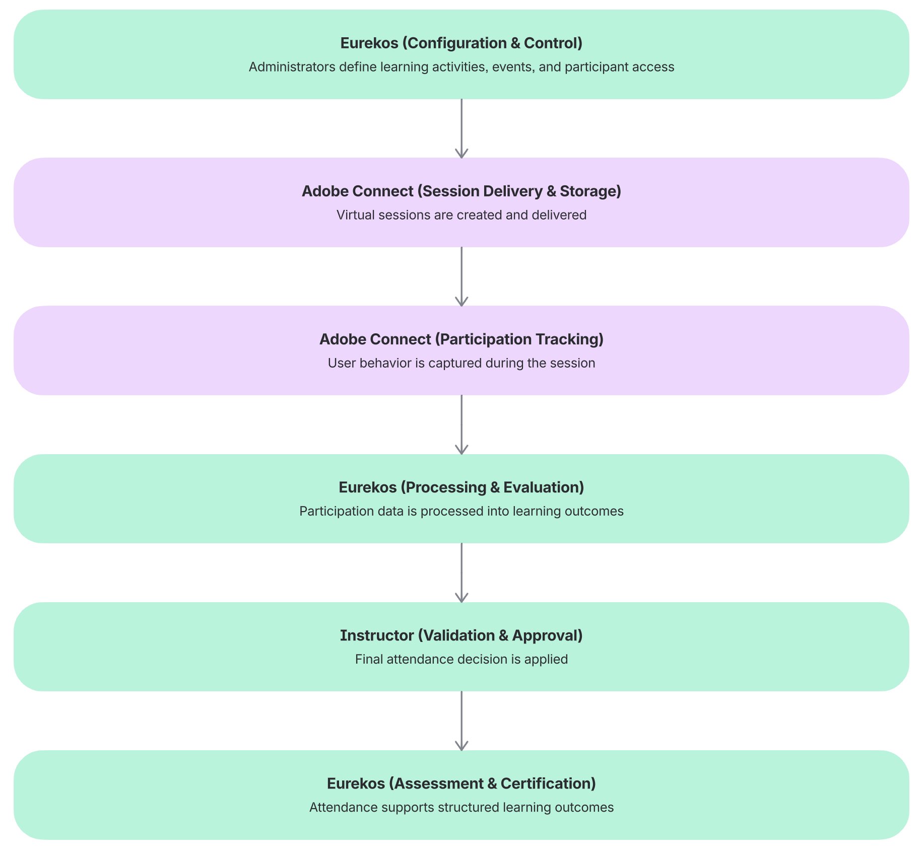 Adobe Connect integration architecture showing how Eurekos manages session setup, Adobe Connect delivers and tracks participation, and attendance data is processed, validated, and applied to assessment and certification workflows.