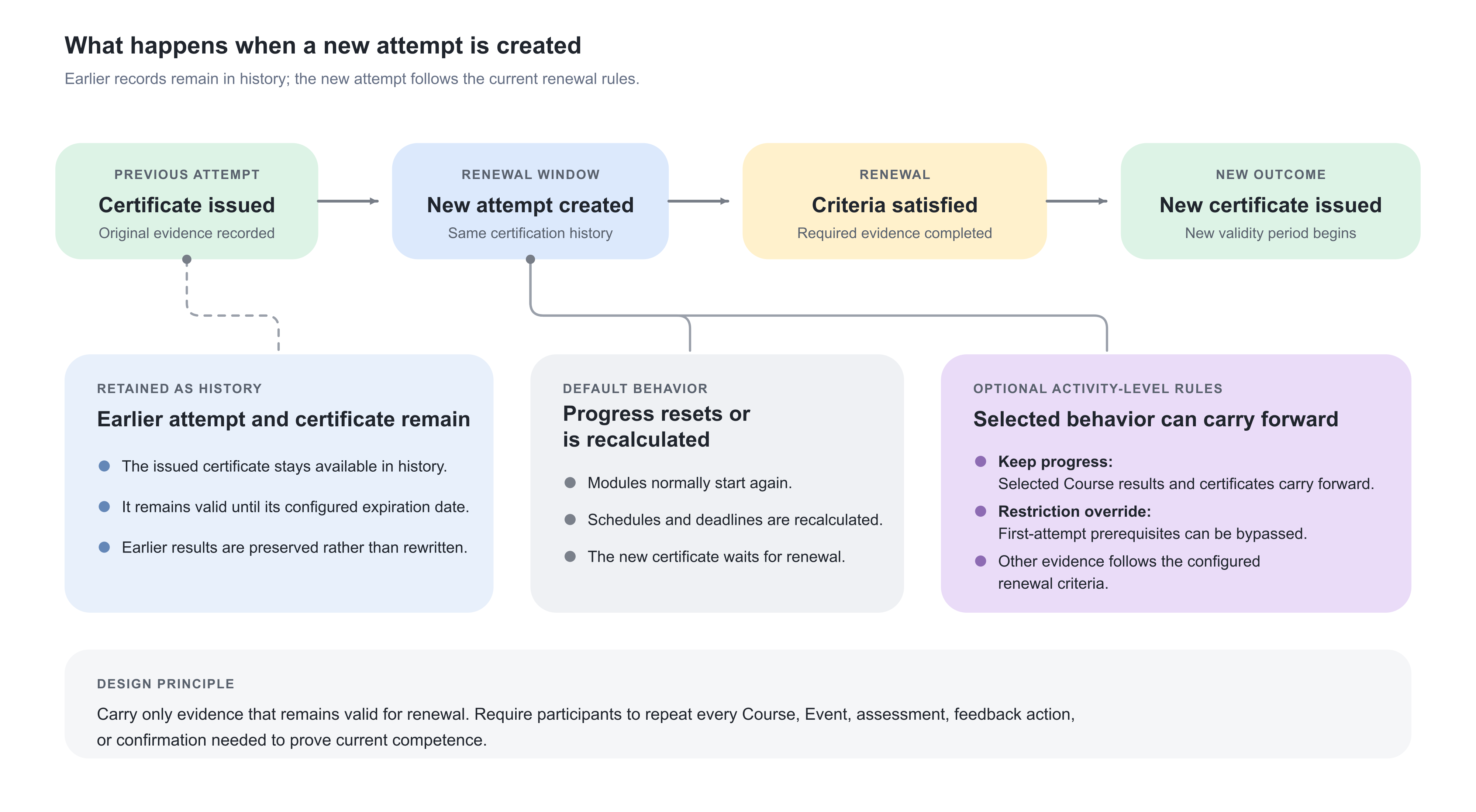 Process showing a previous certificate and attempt retained in history when a new re-certification attempt is created. Progress normally resets or is recalculated, while optional activity-level rules can carry selected Course progress or override first-attempt access restrictions. Satisfying the renewal criteria issues a new certificate with a new validity period.