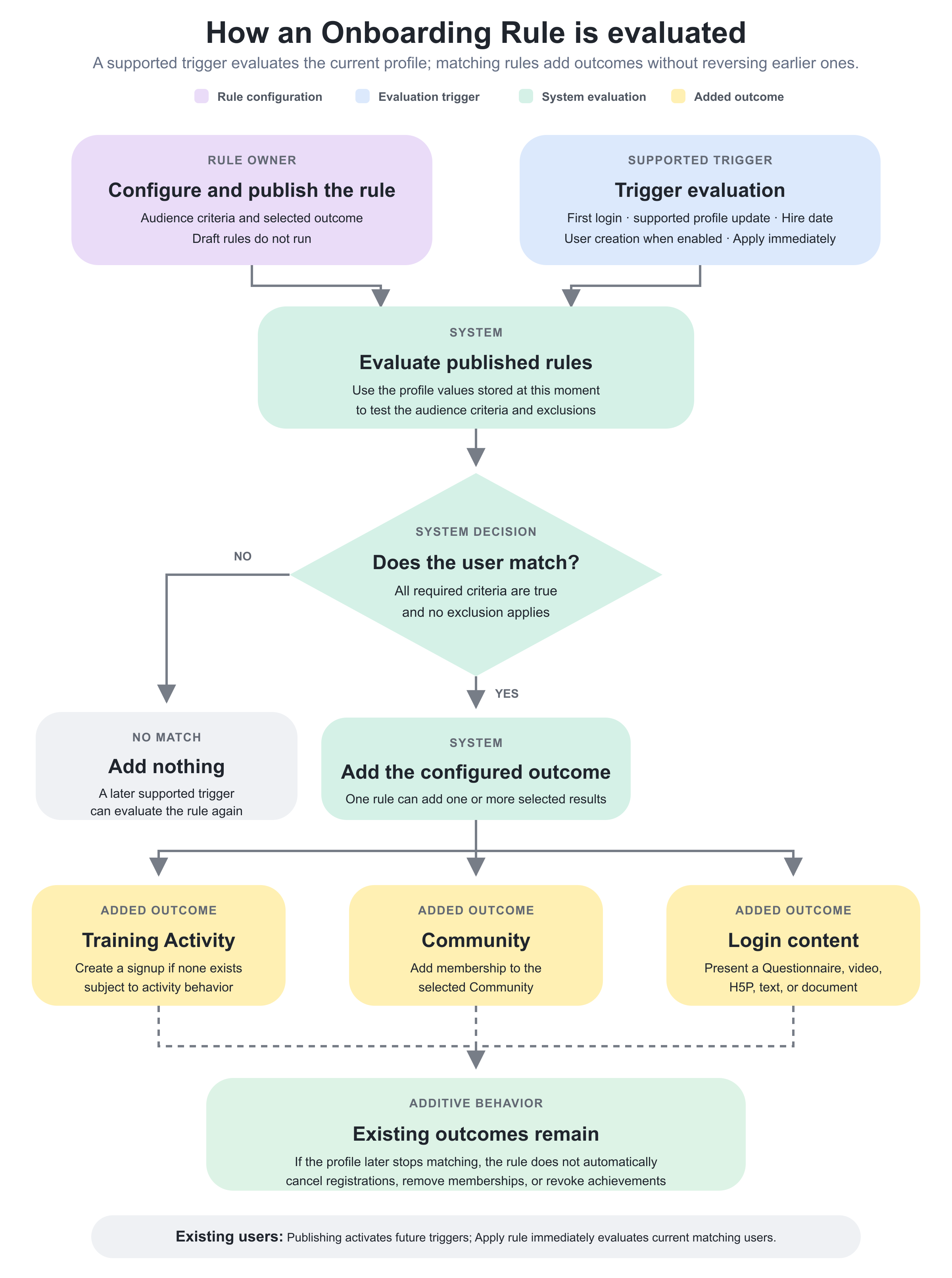 How a published Onboarding Rule evaluates a user and adds the configured outcome. Existing outcomes remain if the user later stops matching the audience.