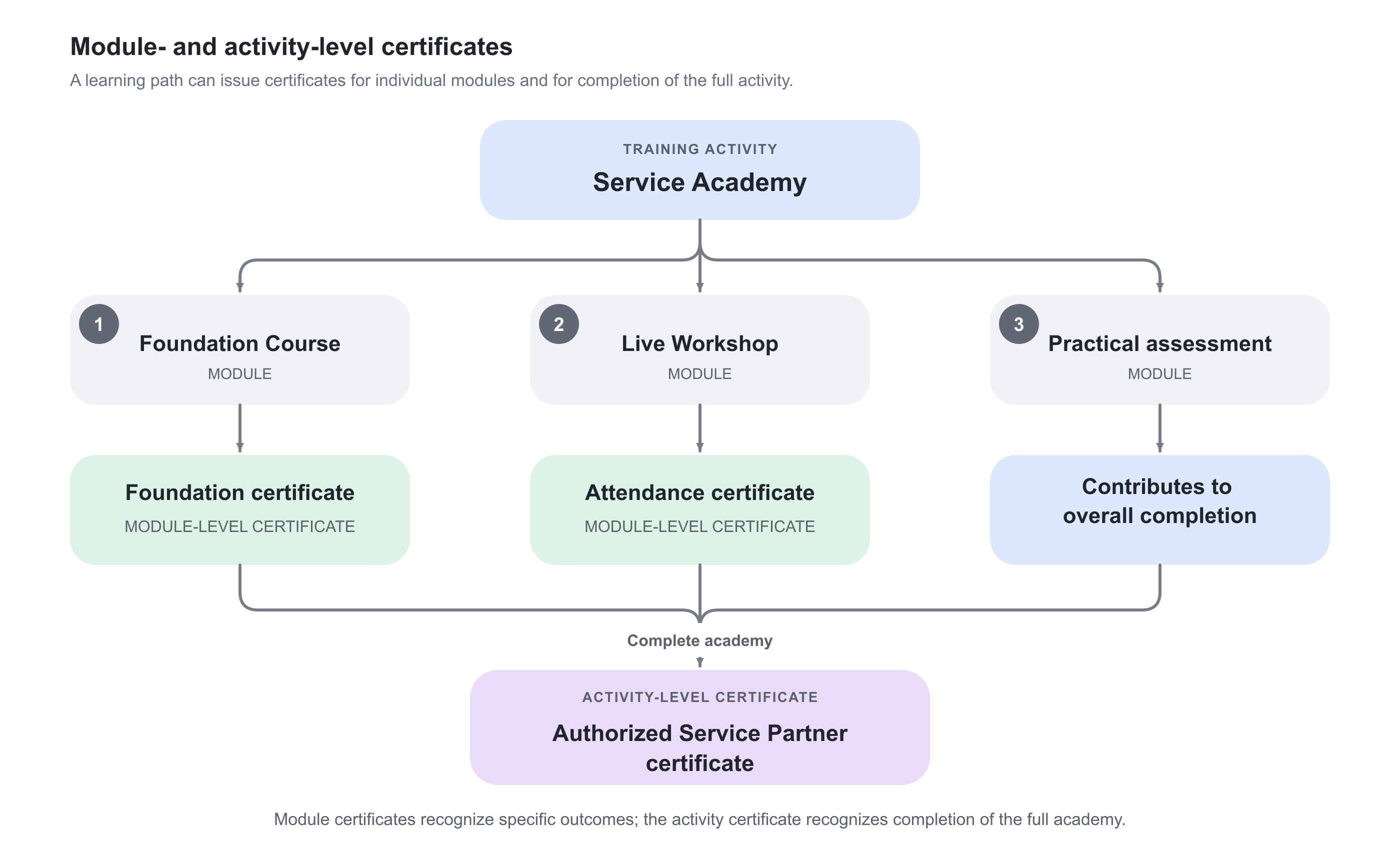 Hierarchy showing a Service Academy with a Foundation Course awarding a Foundation certificate, a Live Workshop awarding an Attendance certificate, and a Practical assessment contributing to overall completion. Completing the full academy awards an Authorized Service Partner certificate.