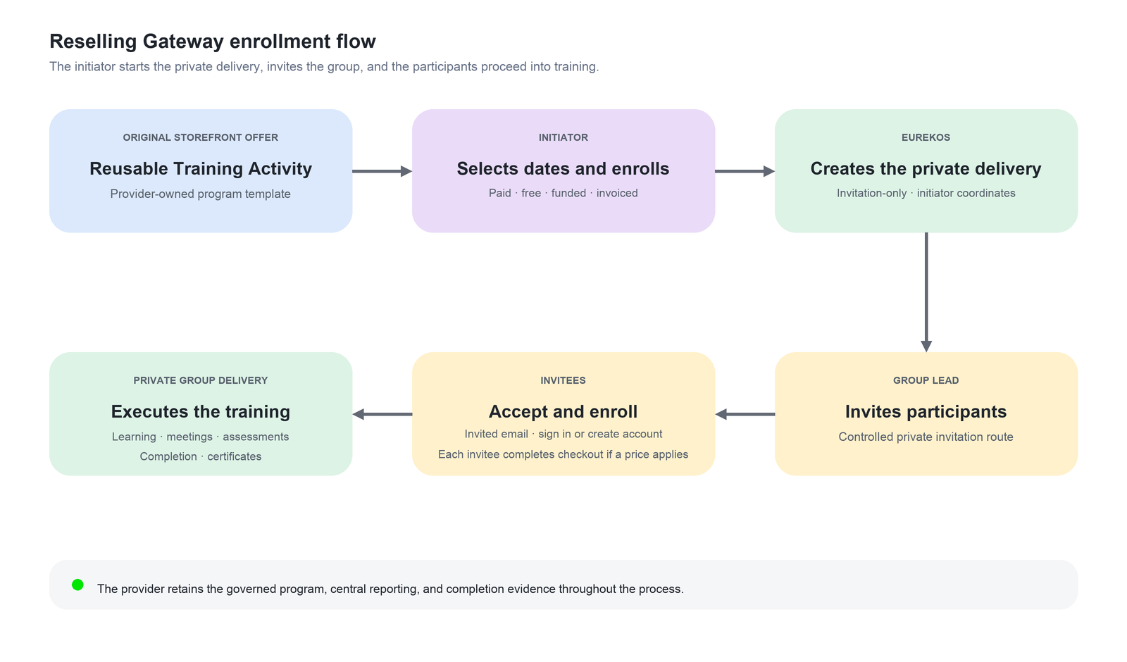 Snake-shaped flow moving from the reusable Training Activity to initiator enrollment and creation of a private delivery, then to group invitations, invitee enrollment, and execution of the training.