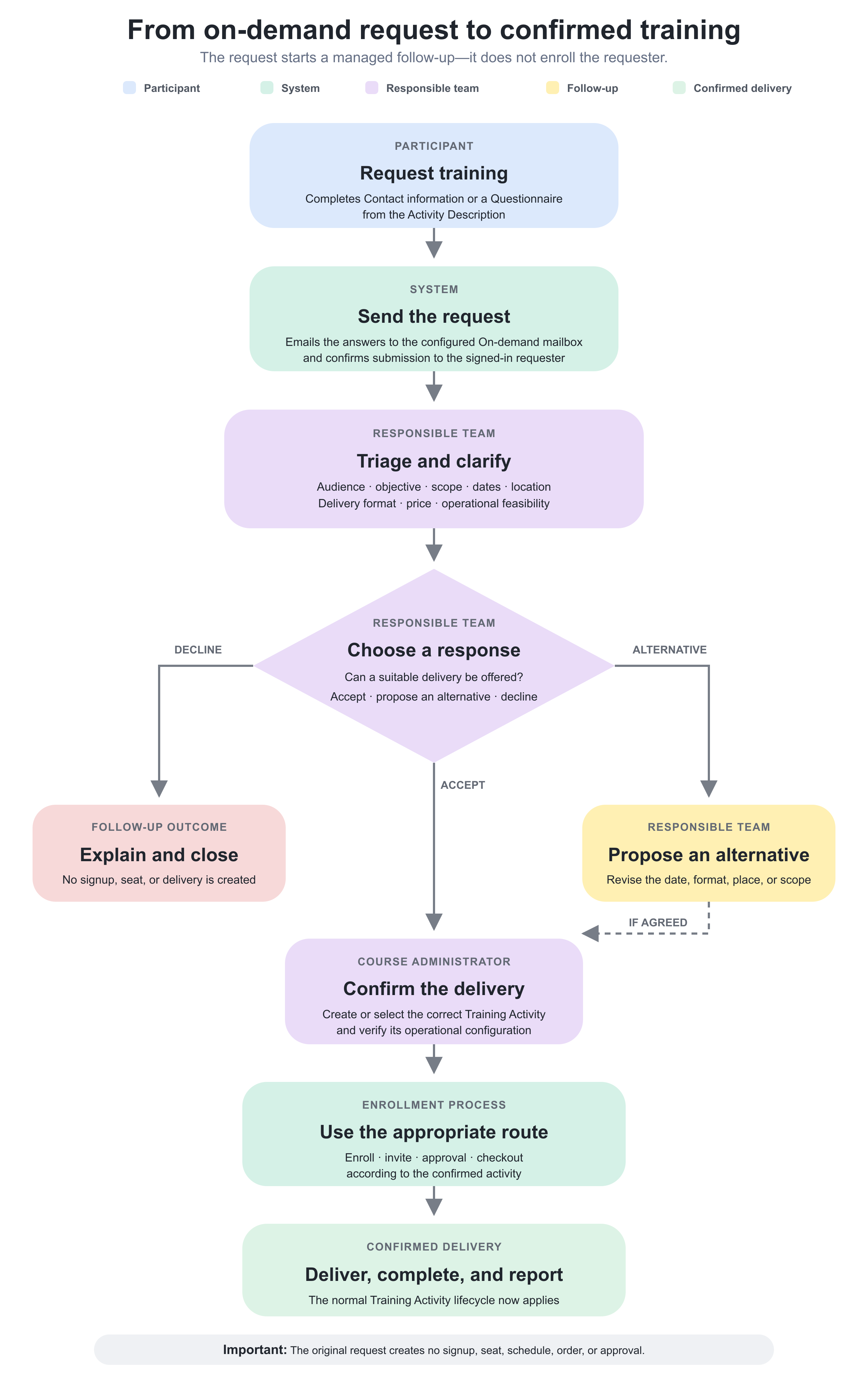 An on-demand request begins a managed follow-up. A Training Activity and enrollment are established separately only after the team and requester agree on a suitable delivery.