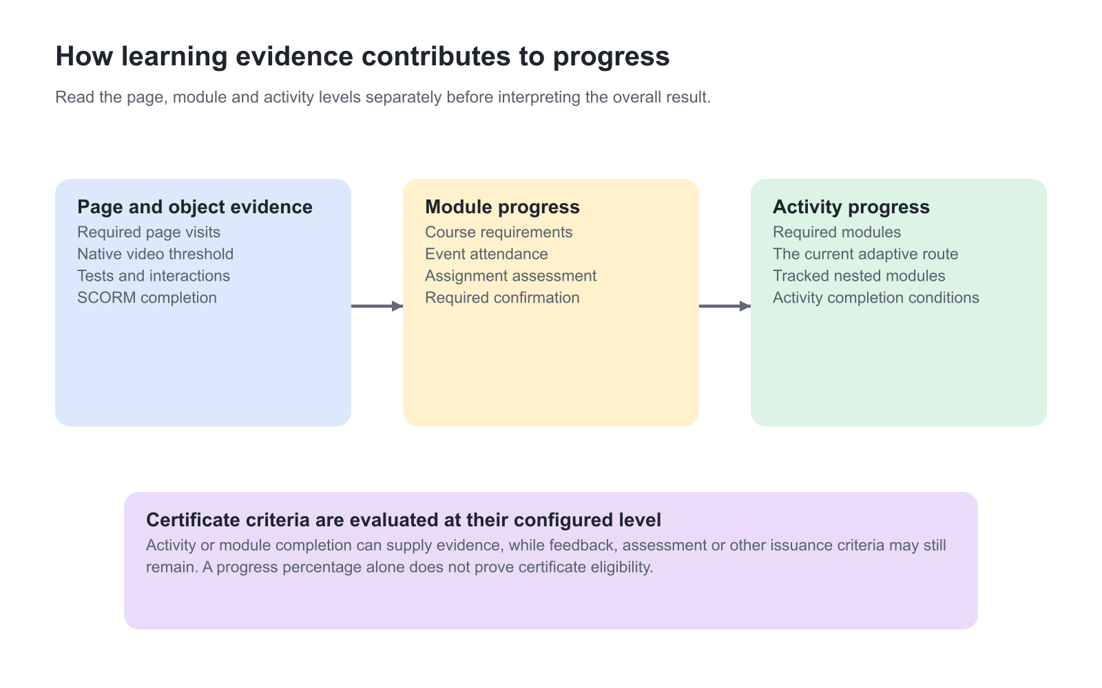Page and object evidence contributes to module progress, and required modules contribute to activity progress. Certificate criteria are evaluated at their configured level and may require further evidence such as feedback or assessment.