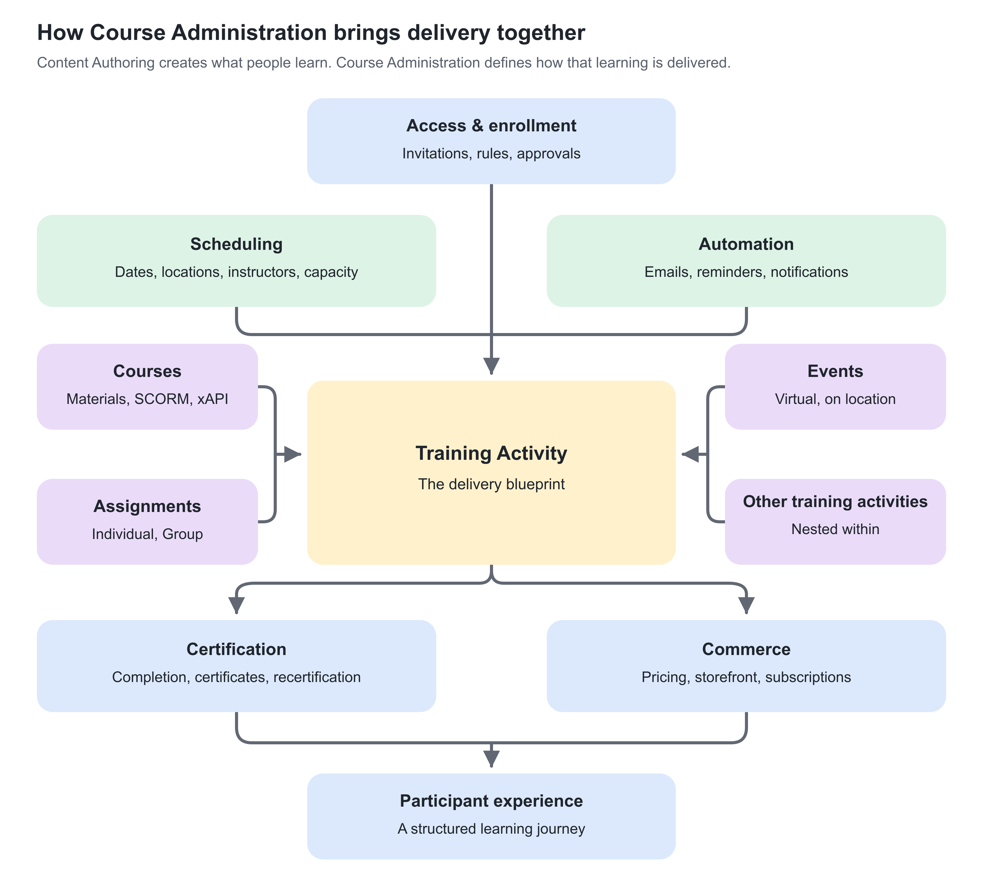 Content Authoring creates what people learn. Course Administration defines how that learning is delivered.