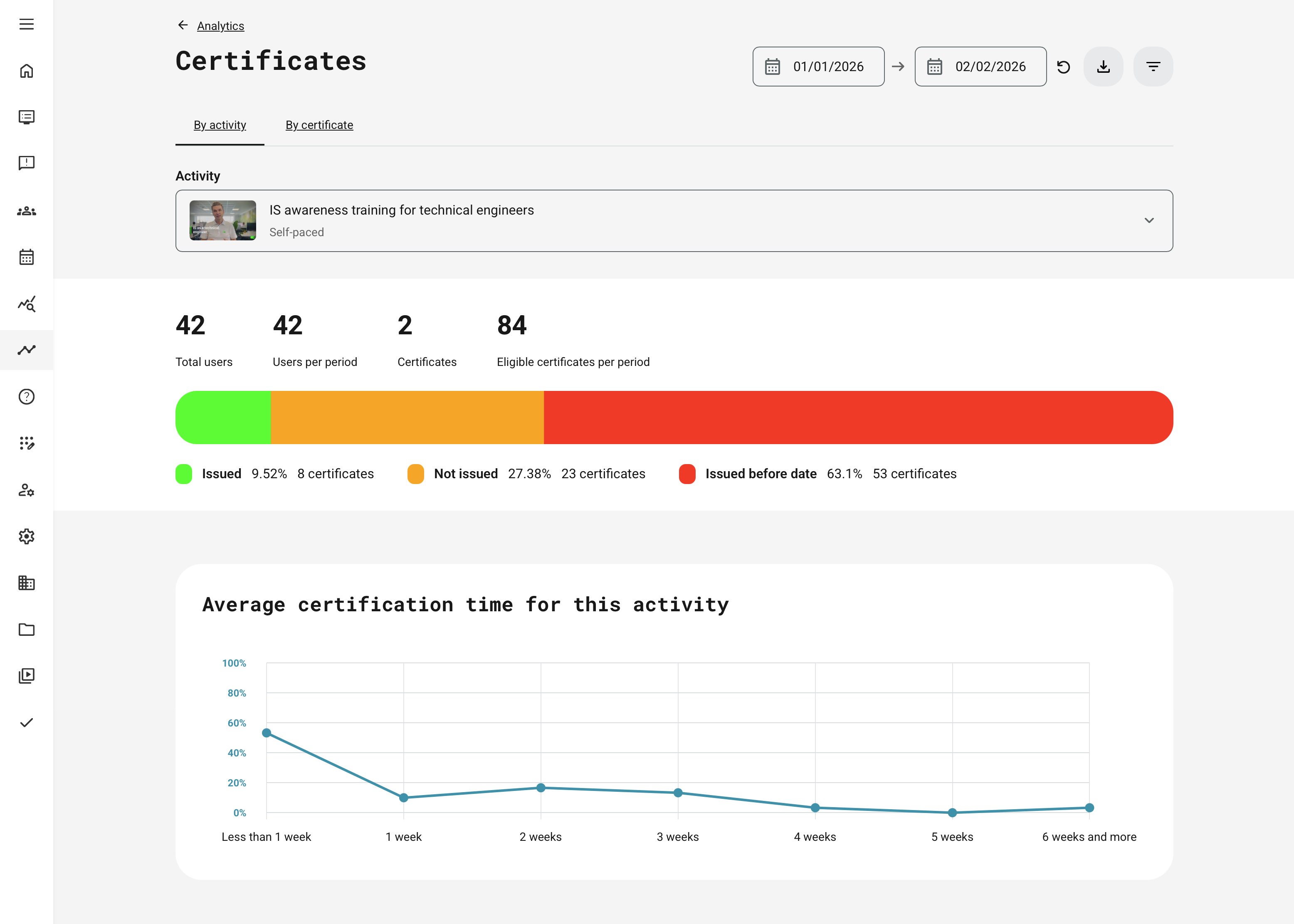 Example of activity-level reporting for a specific training over a defined period, with average certification time included.