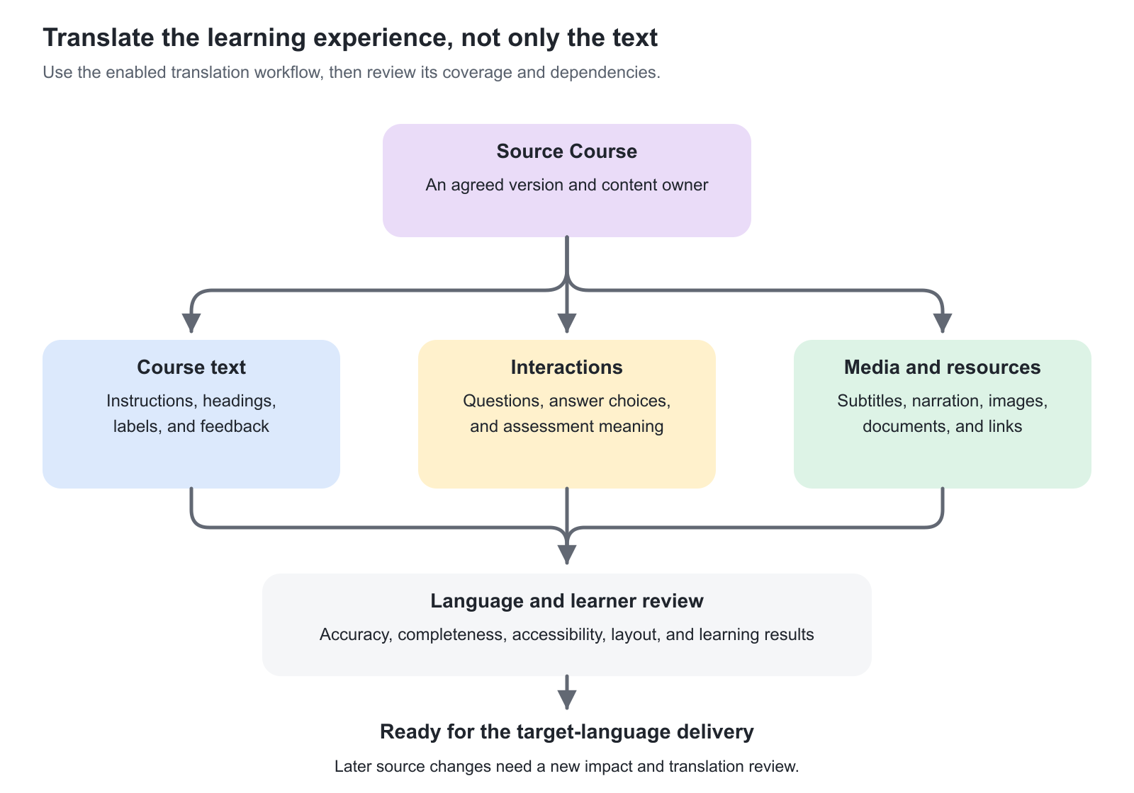 A source Course branches into three localization workstreams: Course text, interactions and assessments, and media and resources. They converge in language review, followed by the target-language delivery. Later source changes require another impact review.