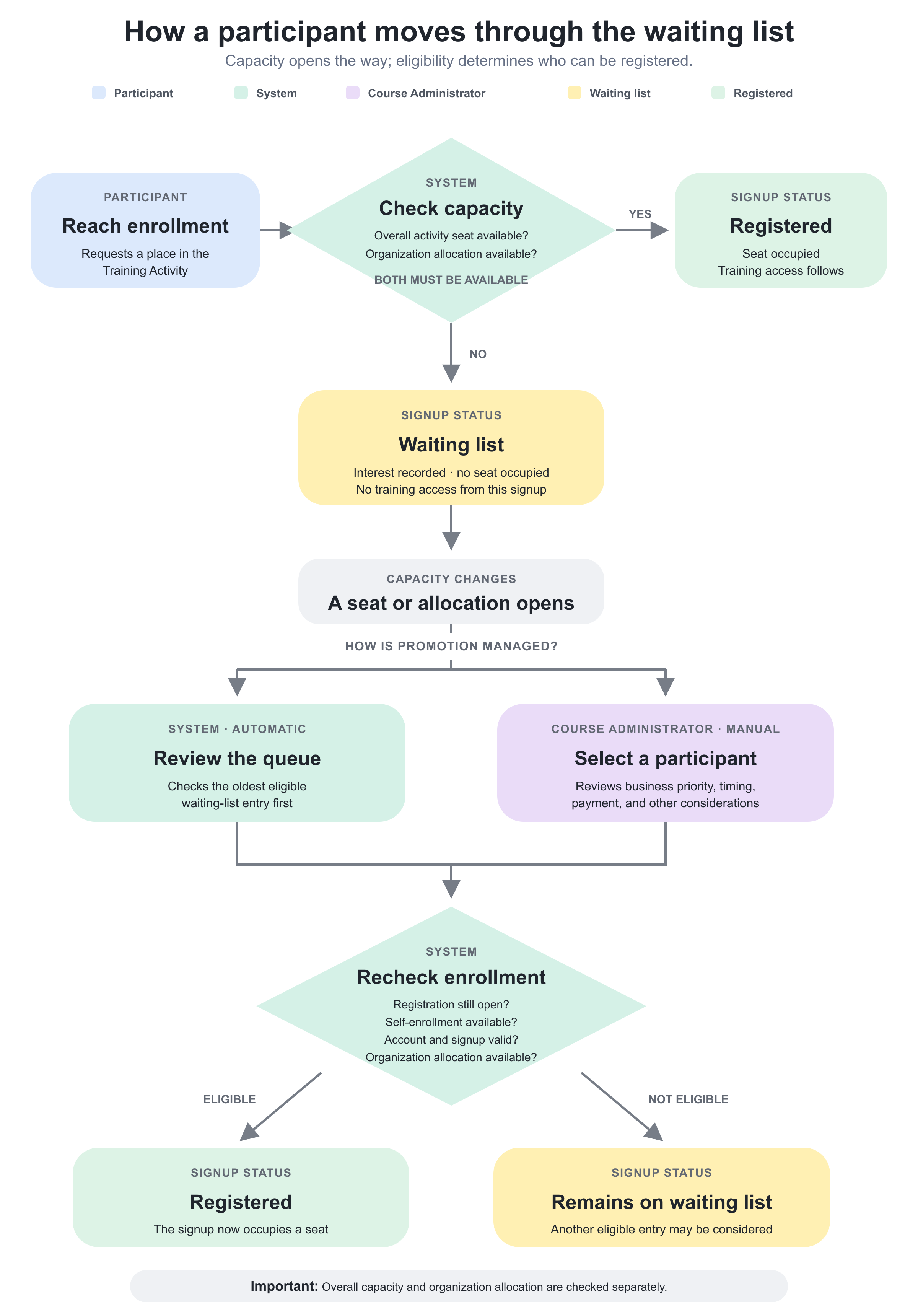 Overall capacity and organization allocations are checked separately. When capacity becomes available, the participant is registered only after the applicable enrollment conditions have been checked again.