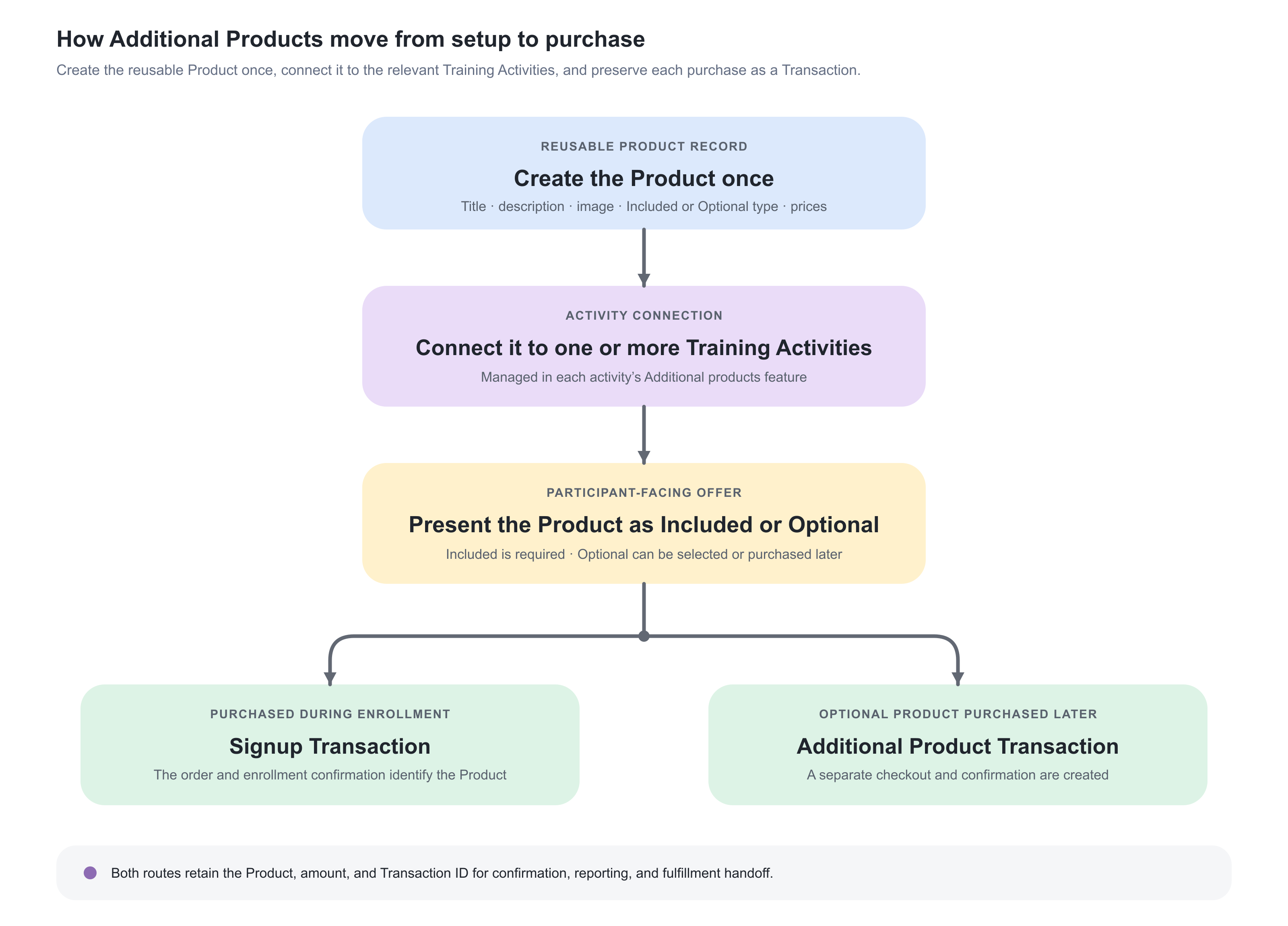 Flow diagram showing a reusable Product record connected to one or more Training Activities and presented as Included or Optional. A purchase during enrollment is recorded in the Signup Transaction, while a later Optional Product purchase creates a separate Additional Product Transaction.