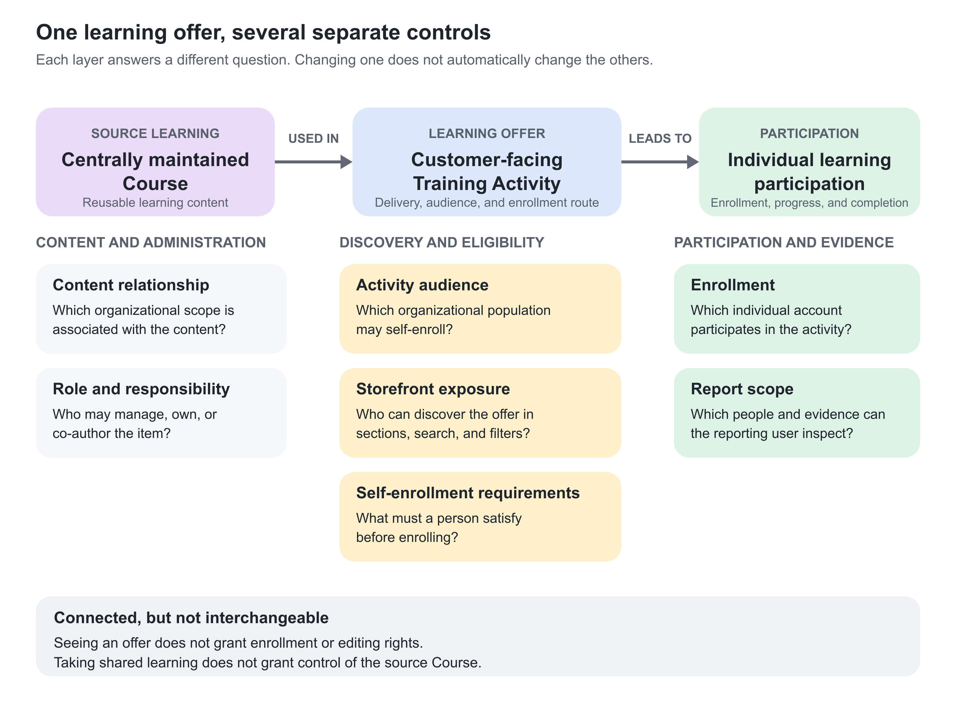 A centrally maintained Course leads to a customer-facing Training Activity and individual participation. Course controls cover its organization relationship and administrative responsibility. Activity controls cover its organization audience, Storefront exposure, and self-enrollment requirements. Participation controls cover enrollment and reporting scope. Seeing an offer does not grant enrollment or editing rights.