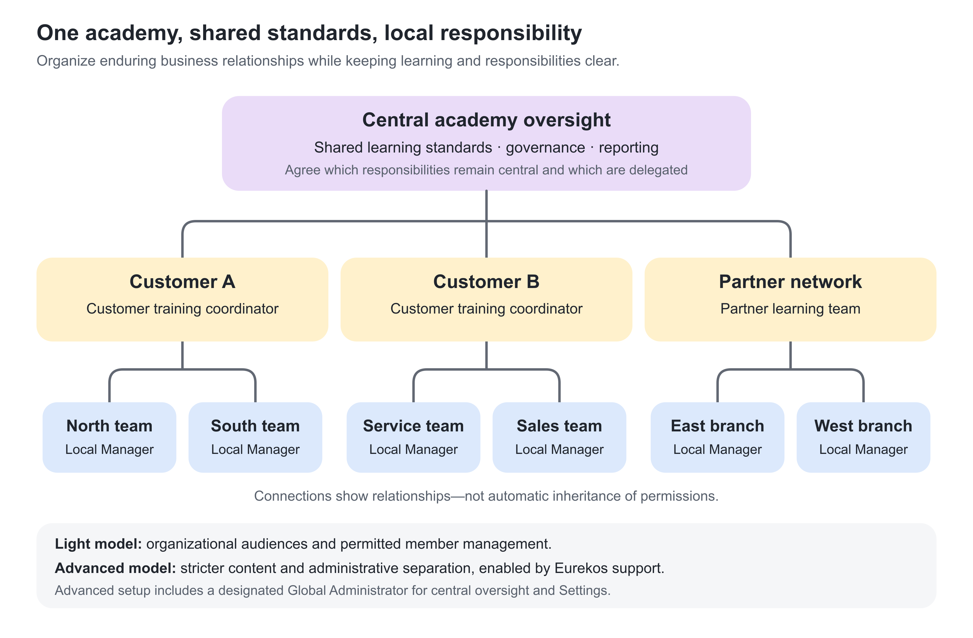 Central academy oversight connects to two customer organizations and a partner network, each with local branches. Connections show relationships, not automatic permission inheritance. A note distinguishes light audience and member management from support-enabled advanced separation.