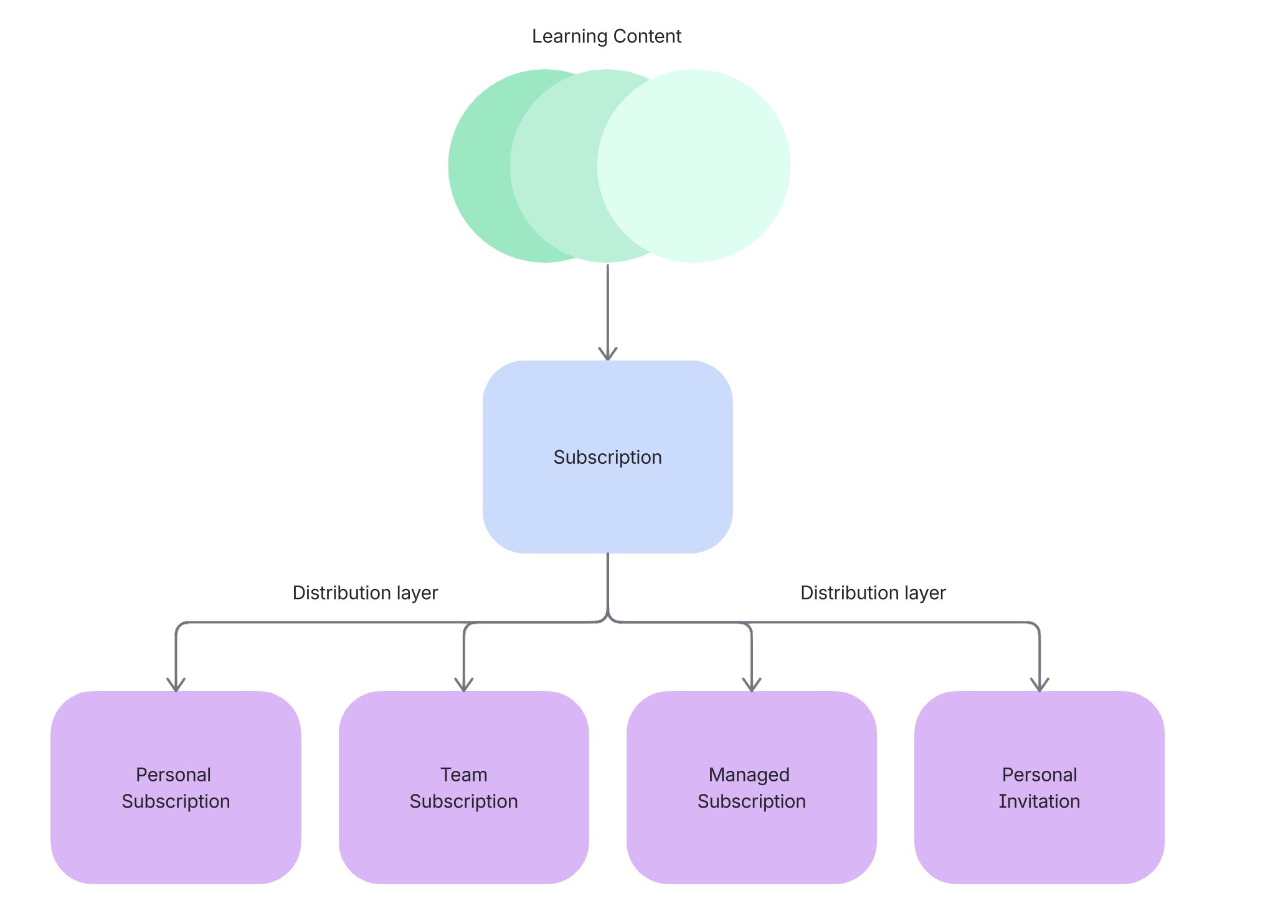 This diagram visually explains the core Eurekos subscription architecture.