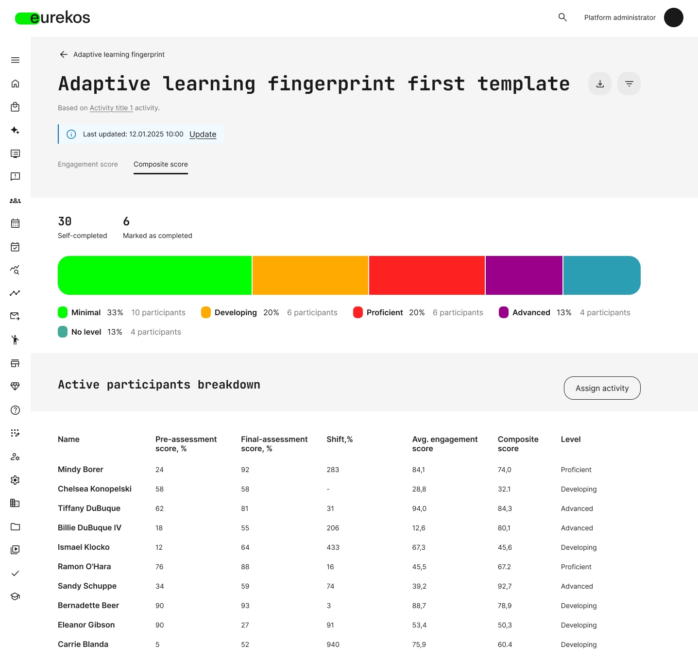 Composite score view of an Adaptive Learning Fingerprint template, showing participant levels and scores.