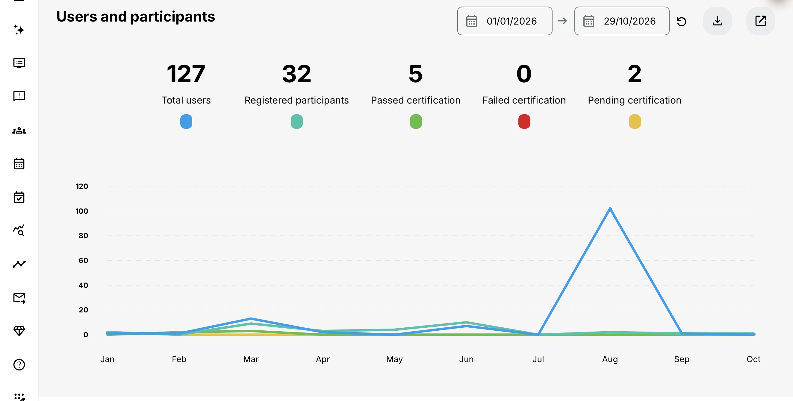 Users and participants widget for 1 January to 29 October 2026. Sample totals show 127 Total users, 32 Registered participants, five Passed certification, zero Failed certification and two Pending certification, with separate trend lines and date, reset, report and detailed-view controls.