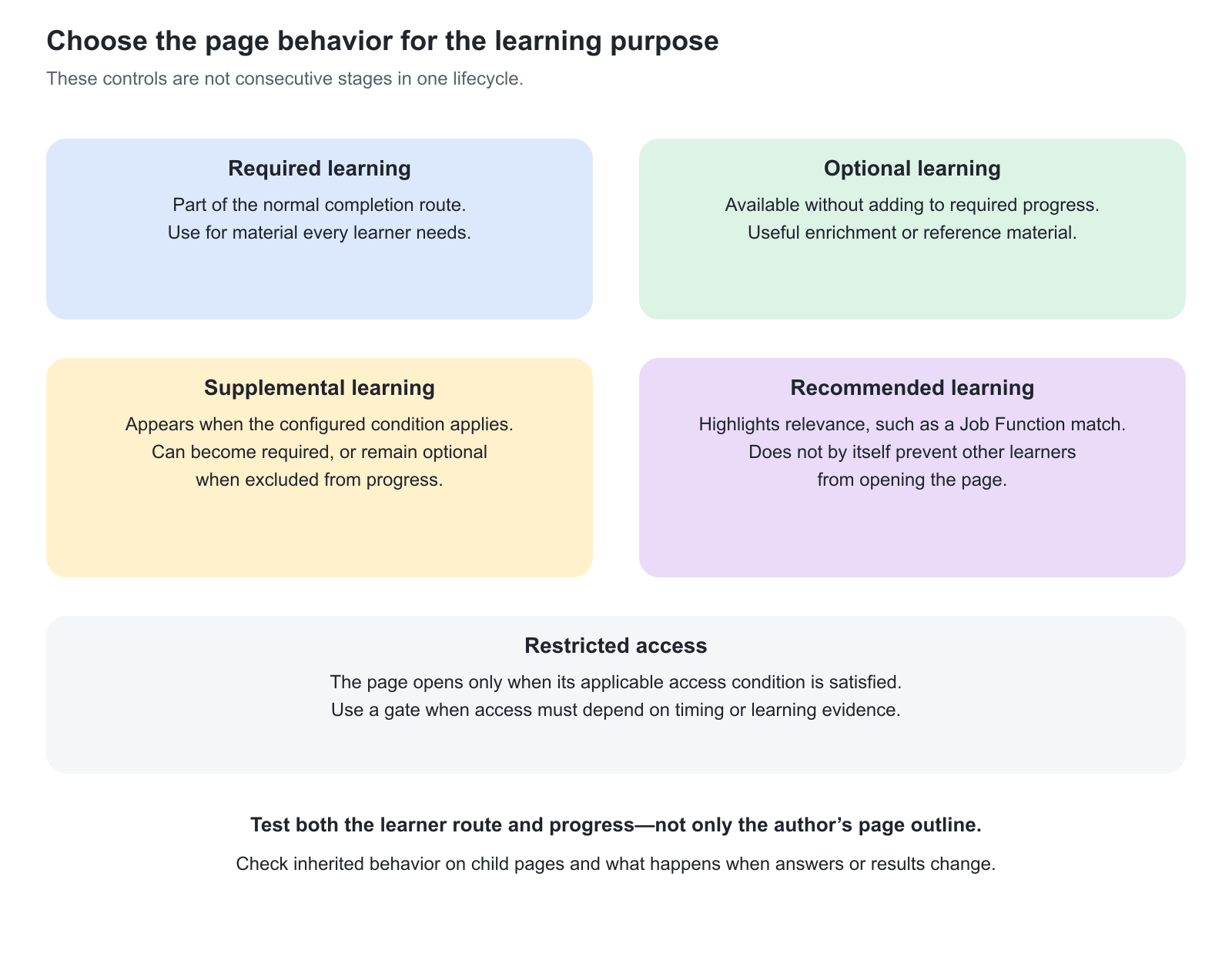 Five comparison cards explain required pages, optional pages, supplemental pages, recommended pages, and restricted pages. Recommendations do not block access; supplemental pages can be required or optional when revealed.