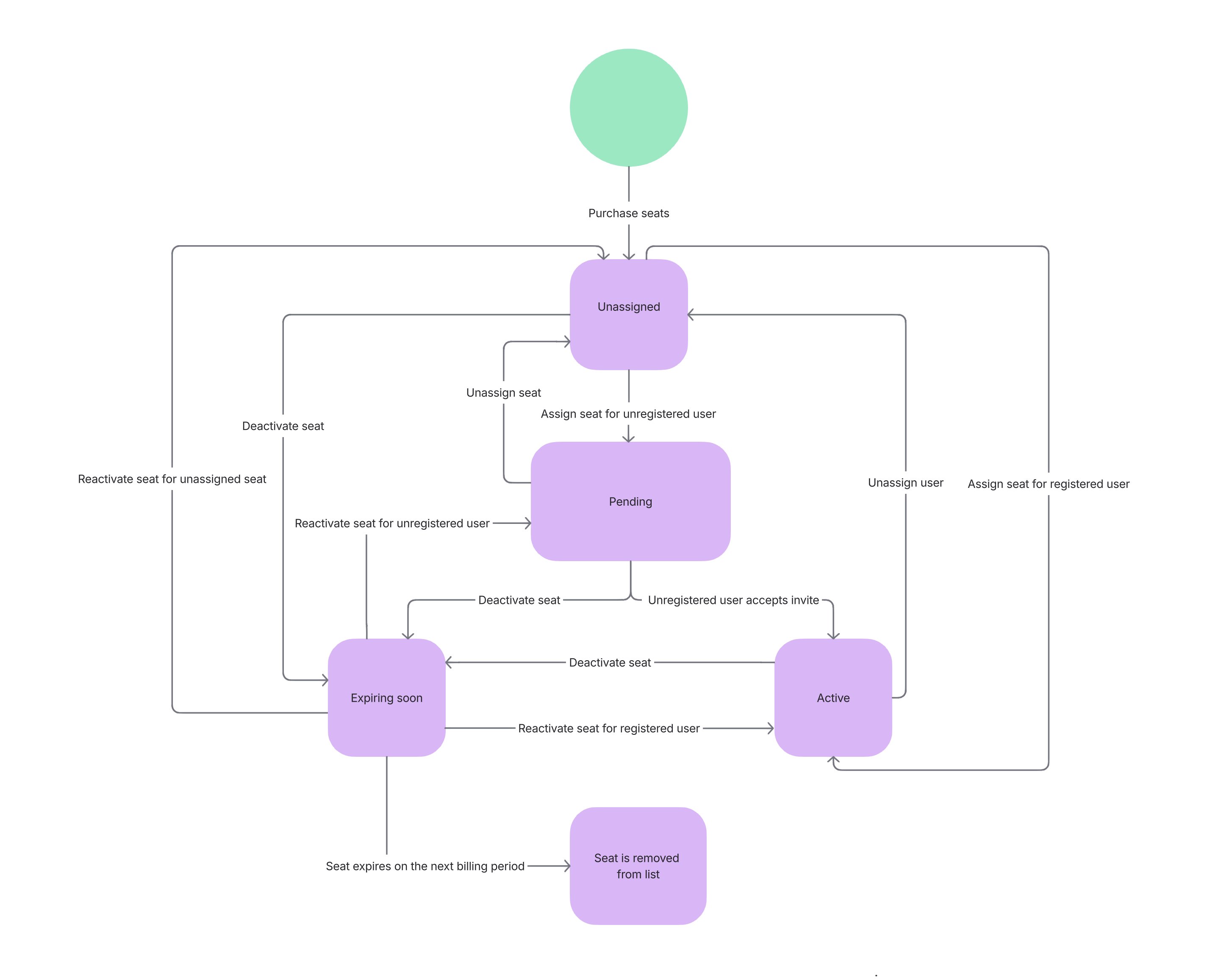 Flow diagram for seats management.
