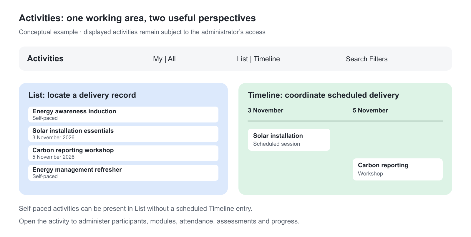A conceptual Activities area has My and All, List and Timeline, Search and Filters. A list includes four sustainability deliveries; a parallel timeline places a solar session on 3 November 2026 and a carbon-reporting workshop on 5 November. Self-paced activities are listed without timeline dates.
