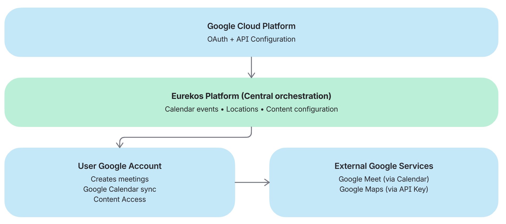 Google integration architecture showing how administrator configuration in Google Cloud enables Eurekos to orchestrate scheduling, location services, and content integration through user-driven Google account connections.